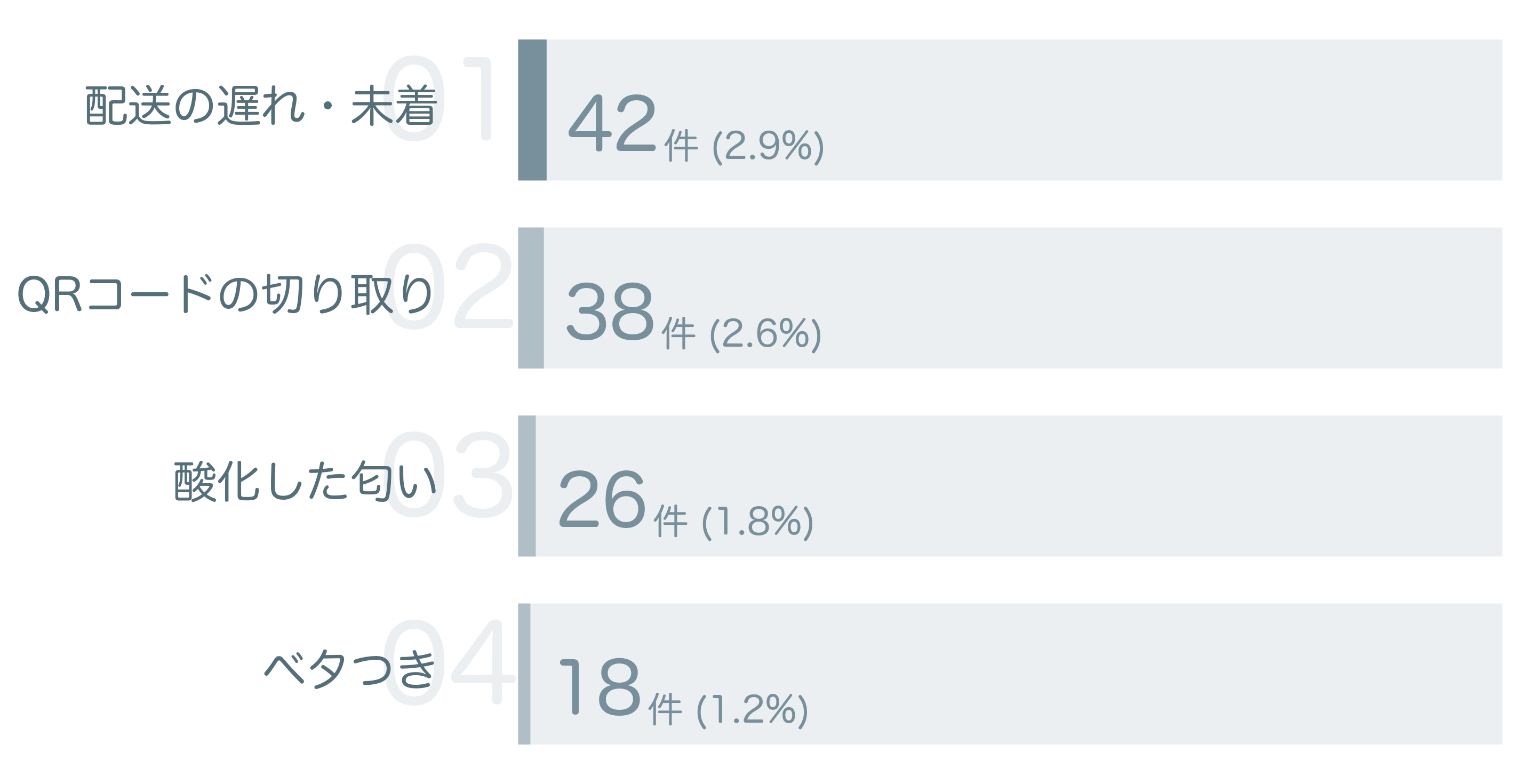 低評価の要因分析