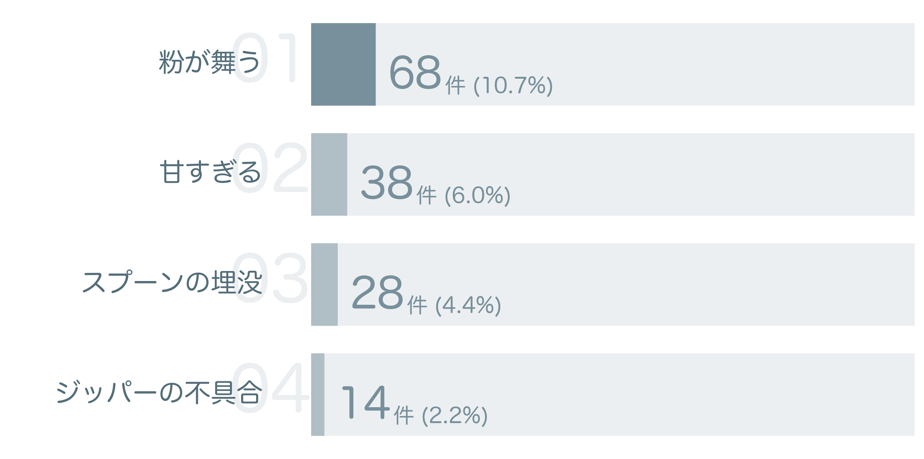 低評価の要因分析
