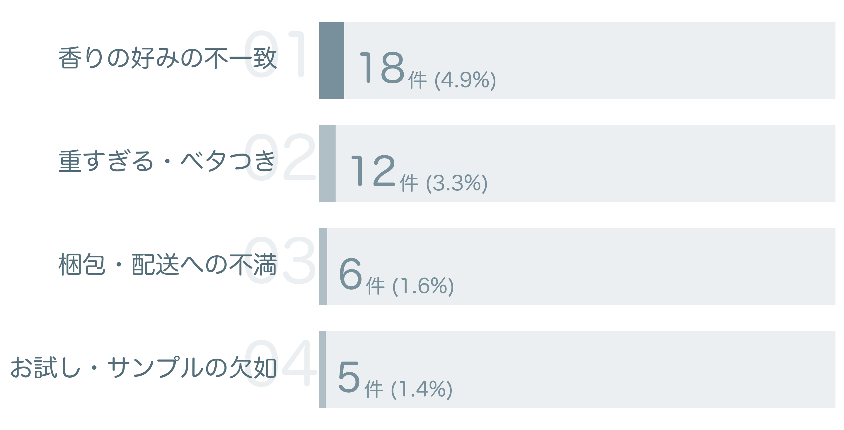 低評価の要因分析