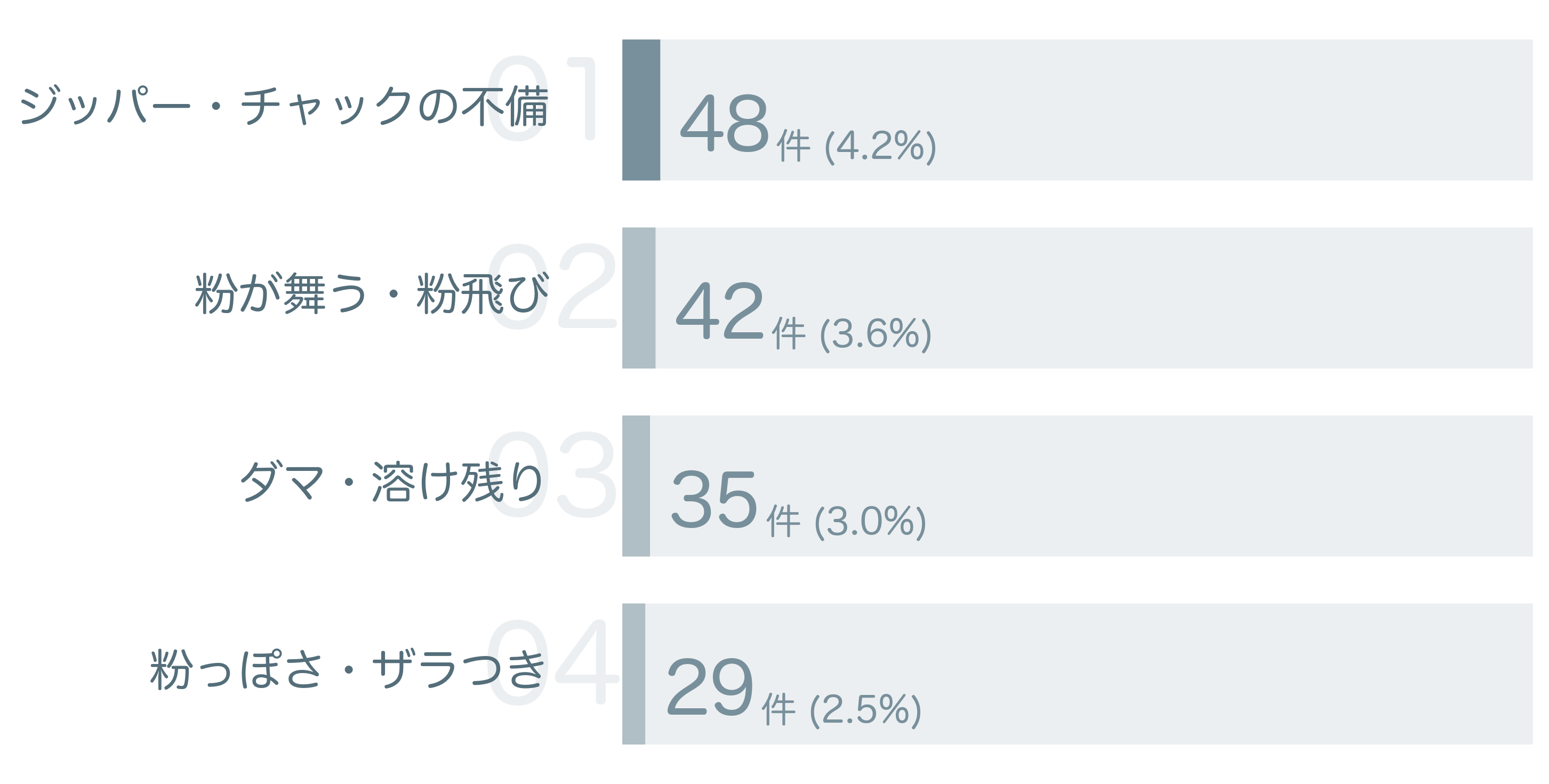 低評価の要因分析