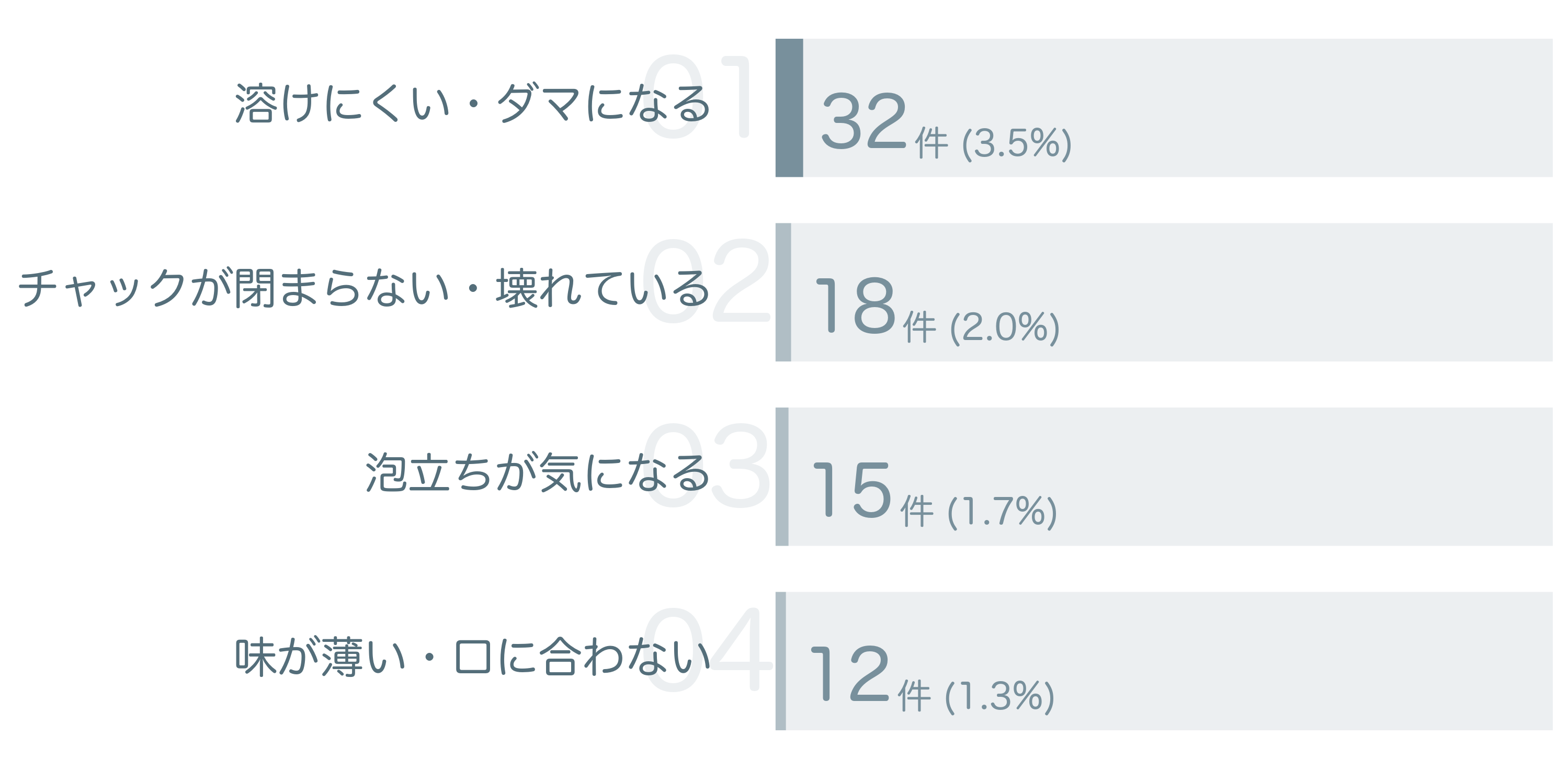 低評価の要因分析