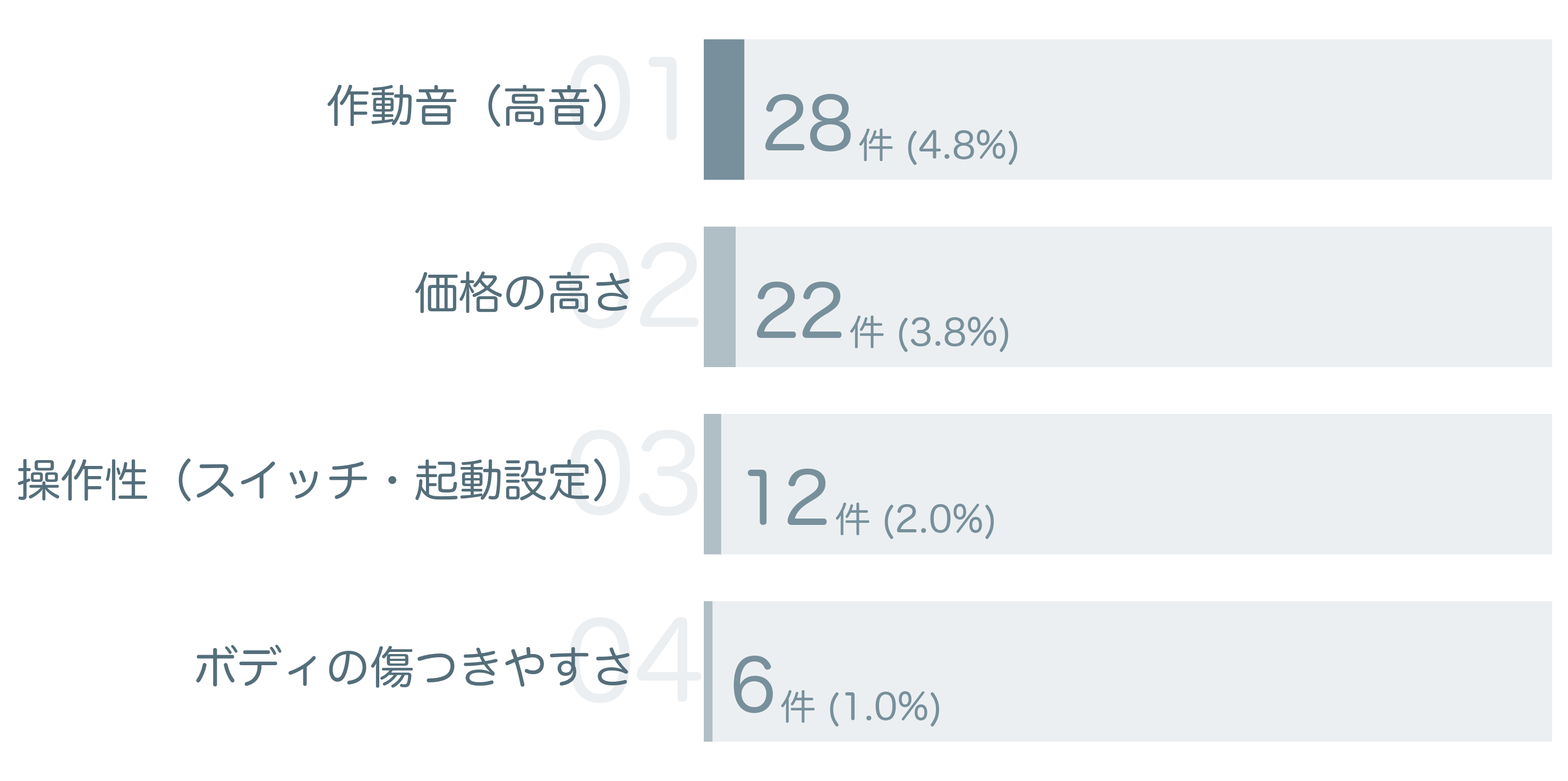 低評価の要因分析