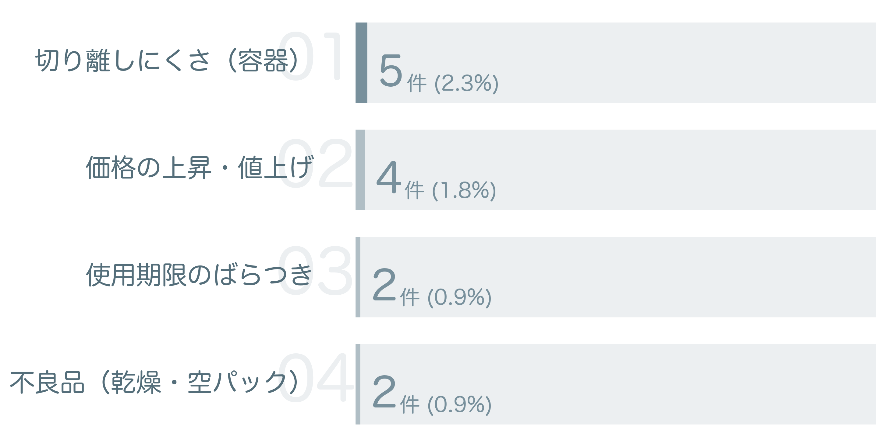 低評価の要因分析