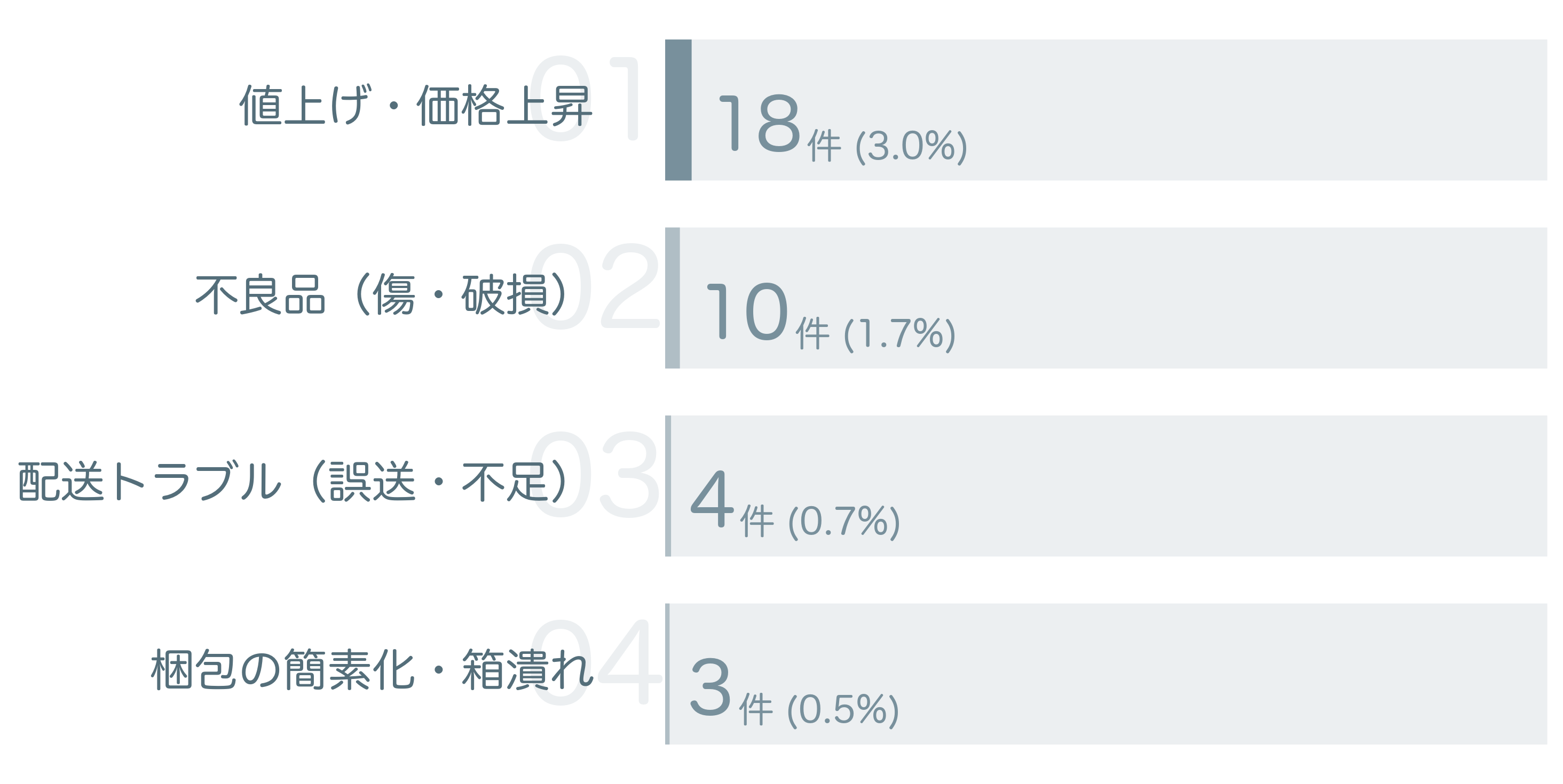 低評価の要因分析