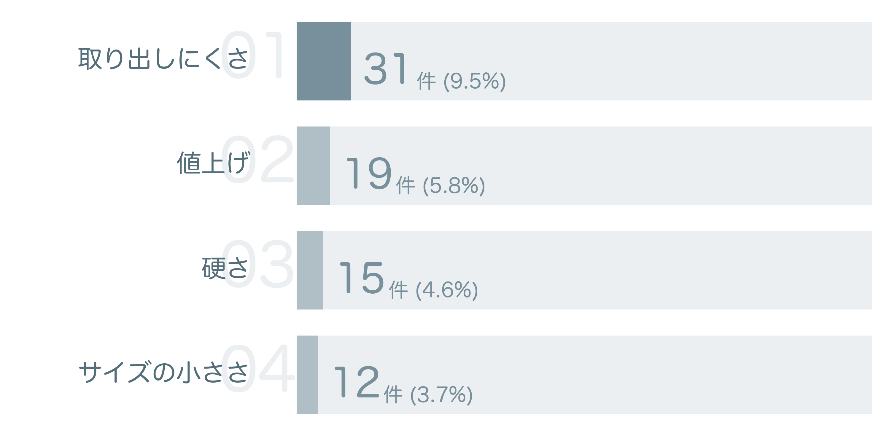 低評価の要因分析