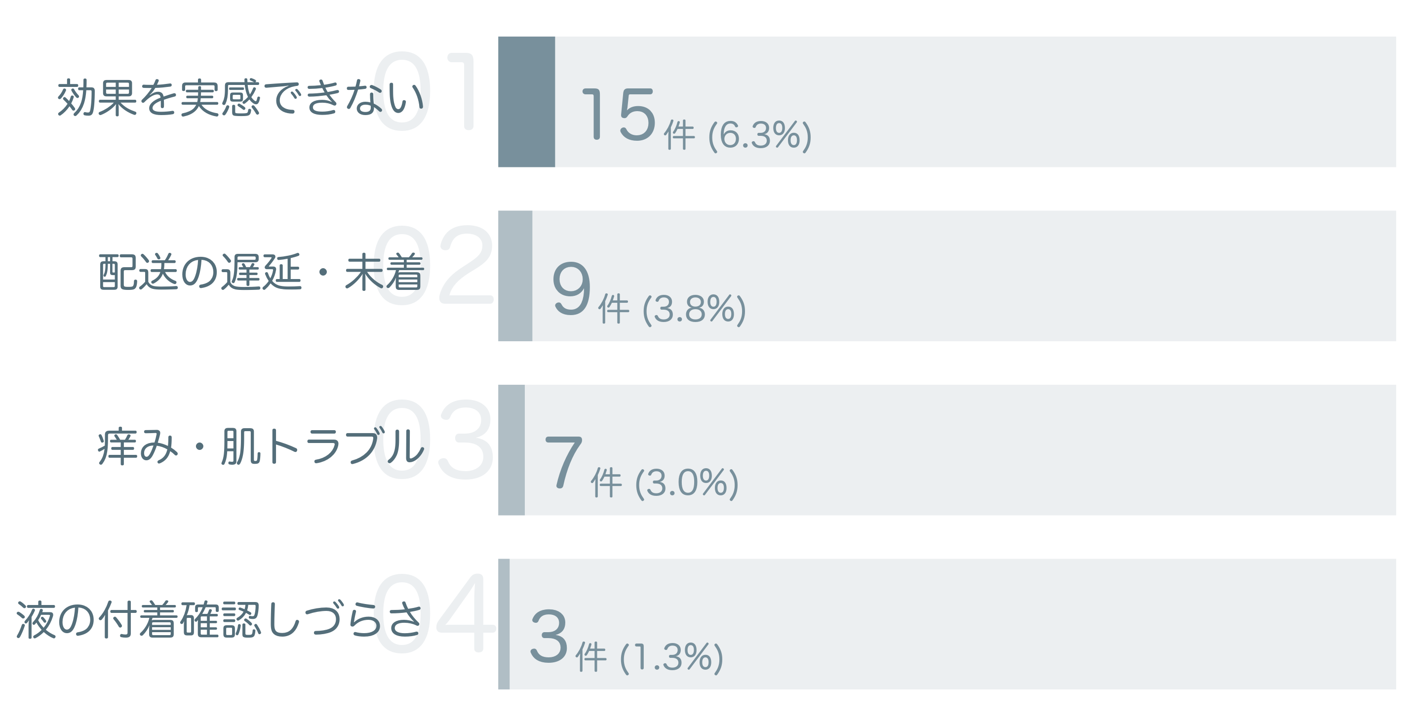 低評価の要因分析
