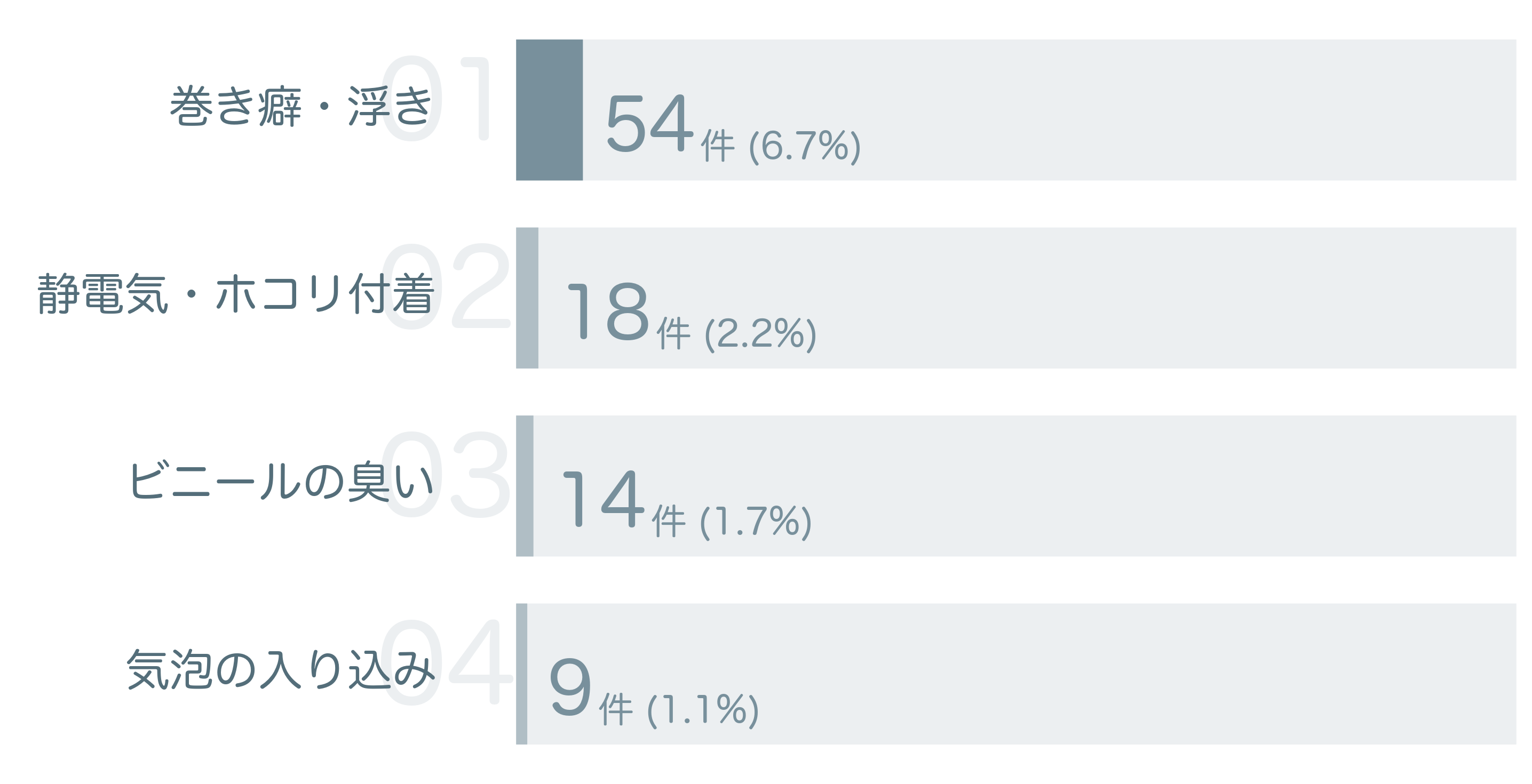 低評価の要因分析