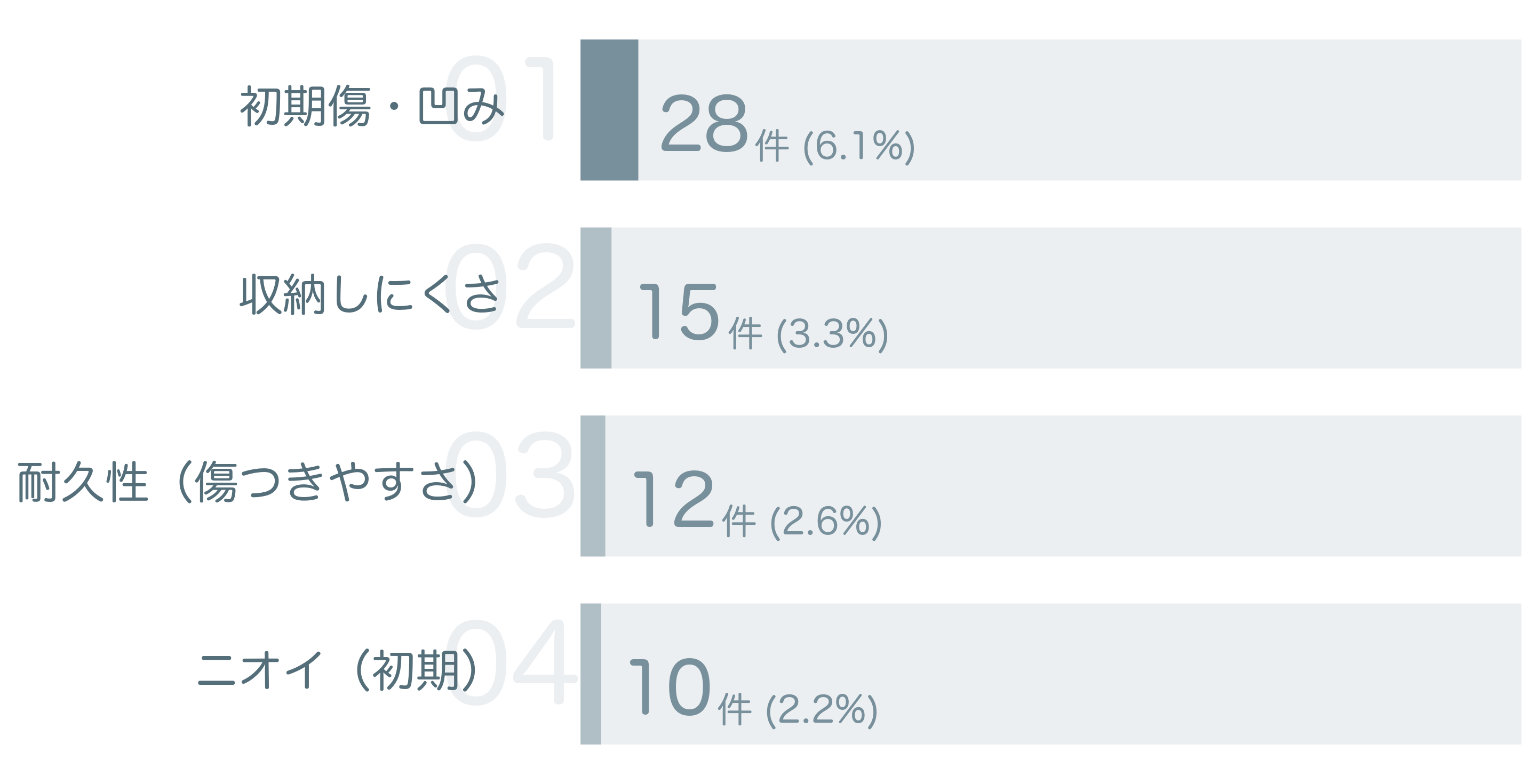 低評価の要因分析