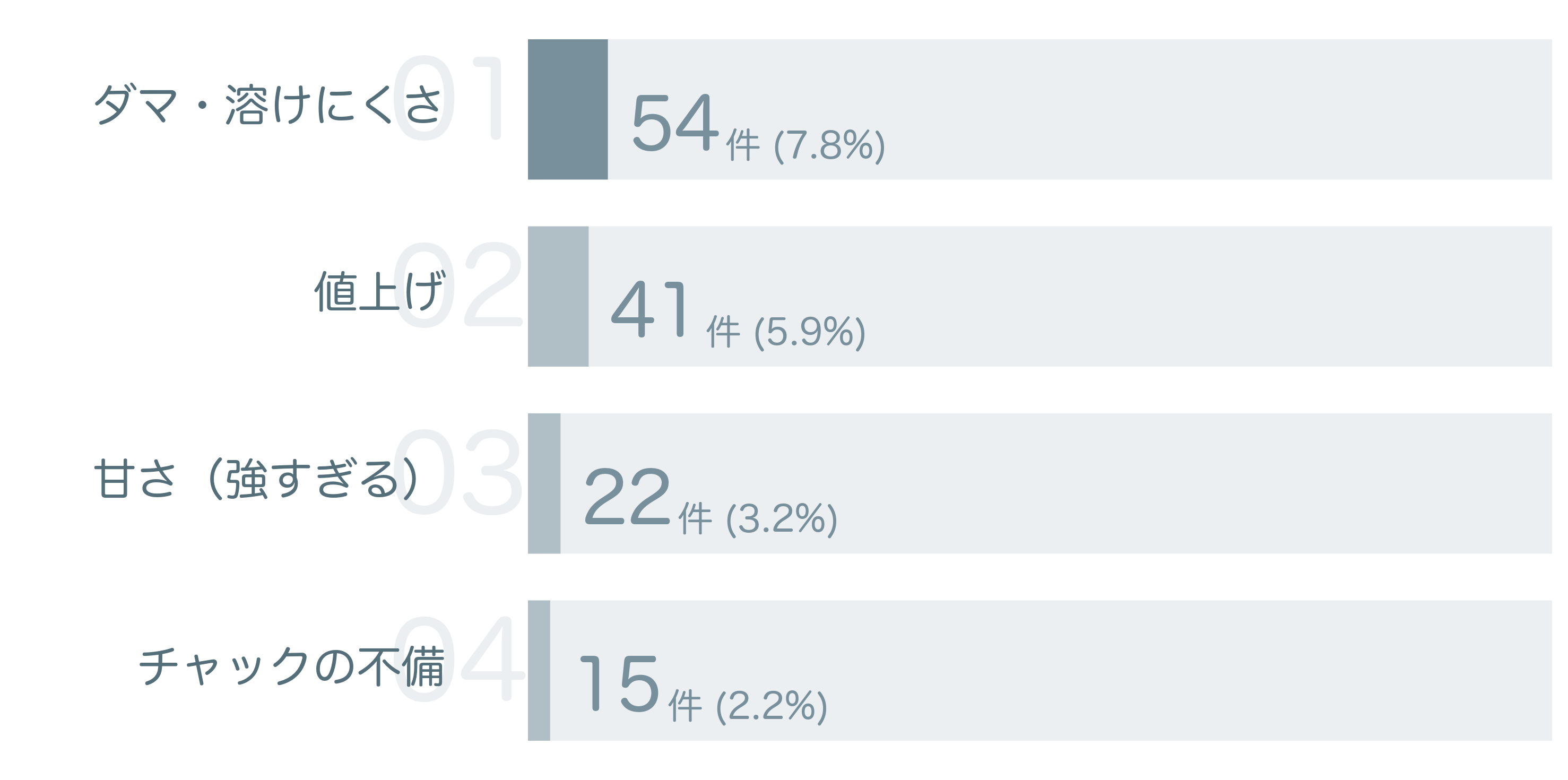 低評価の要因分析