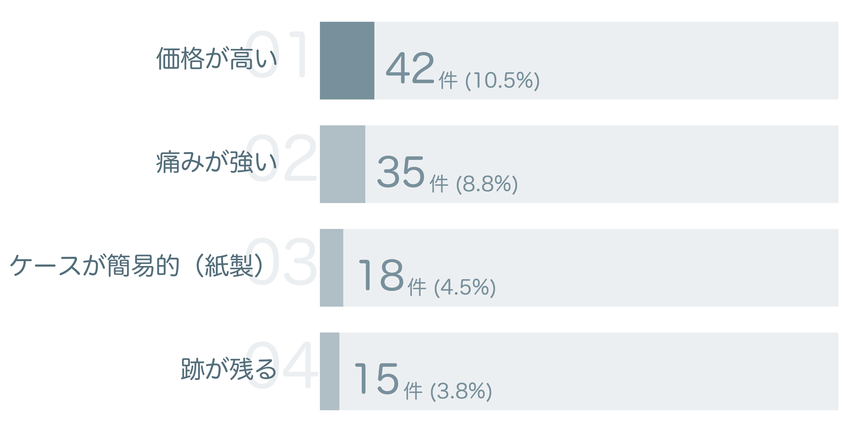 低評価の要因分析