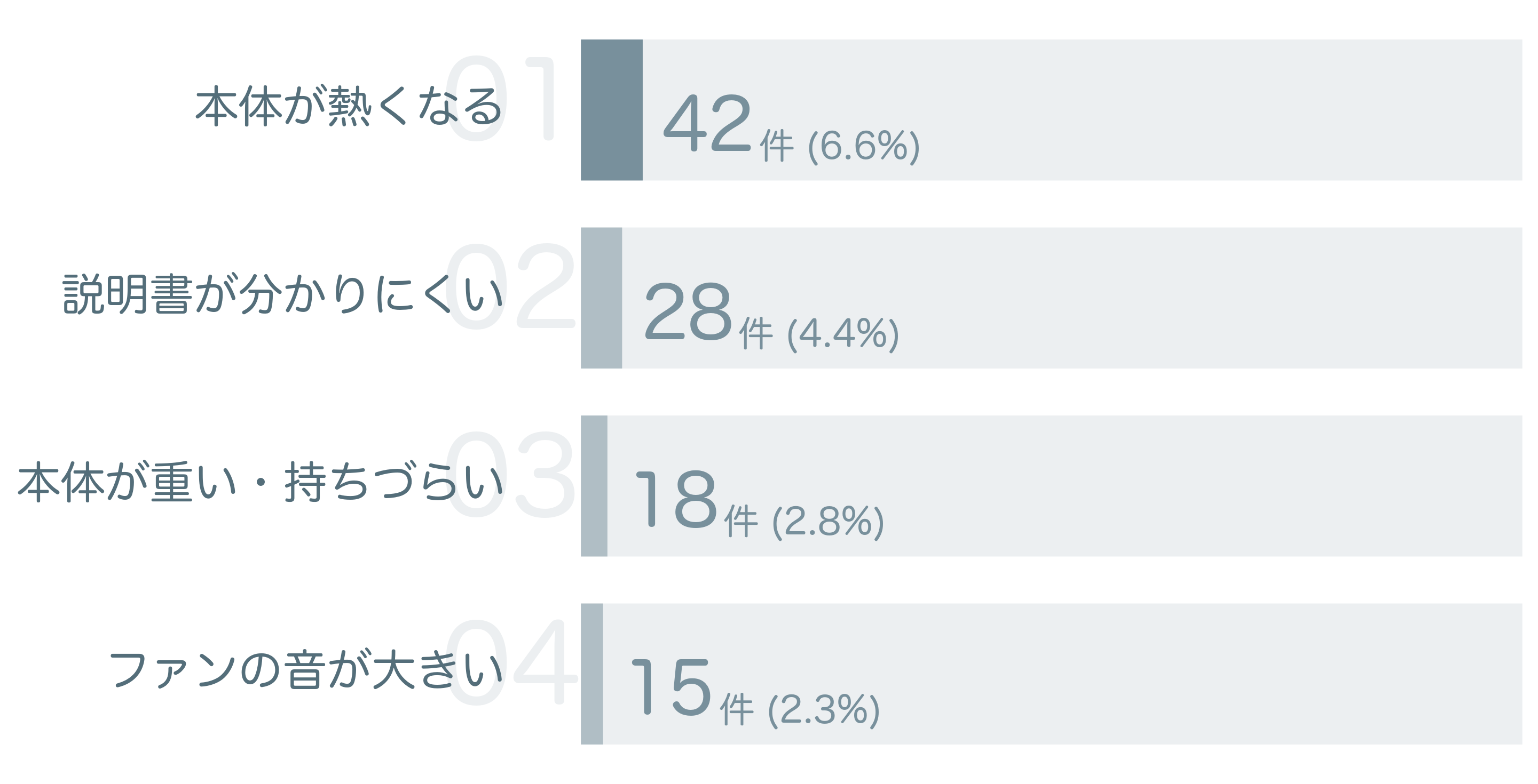 低評価の要因分析