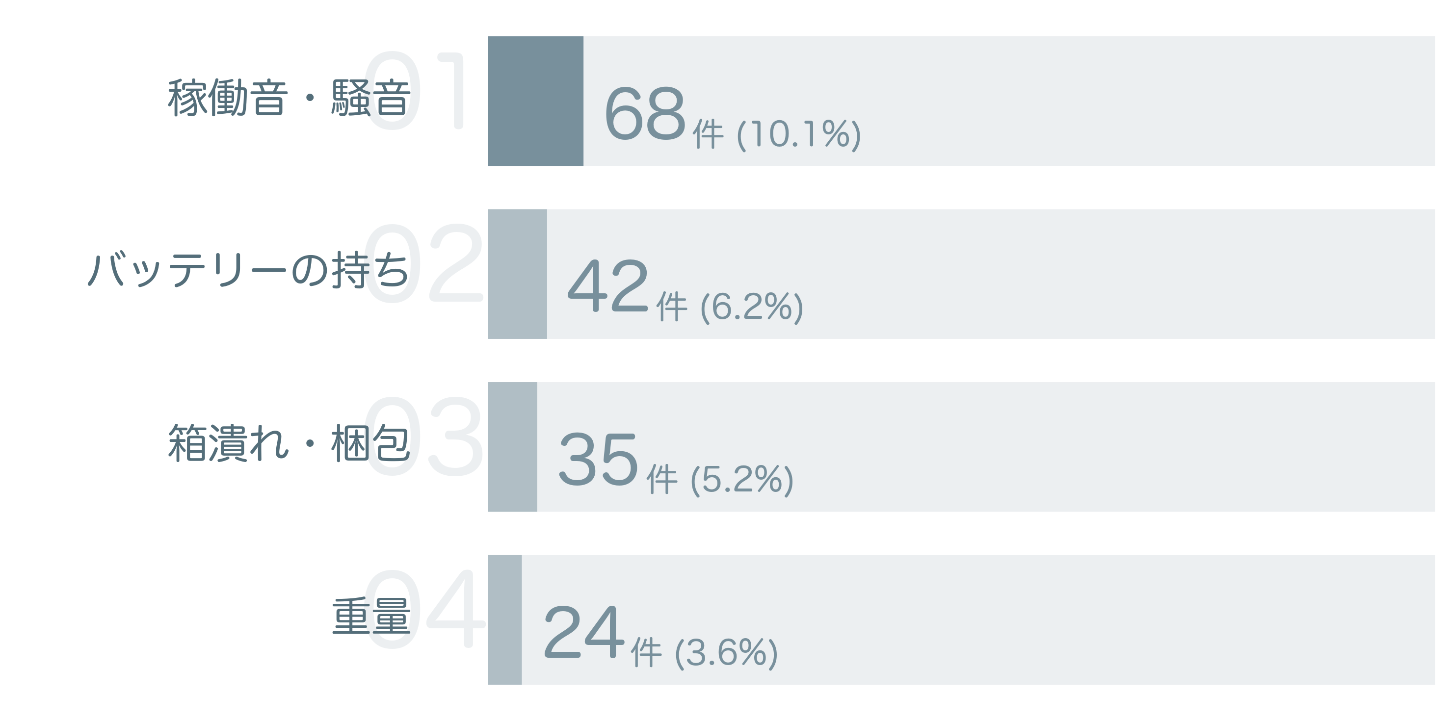 低評価の要因分析