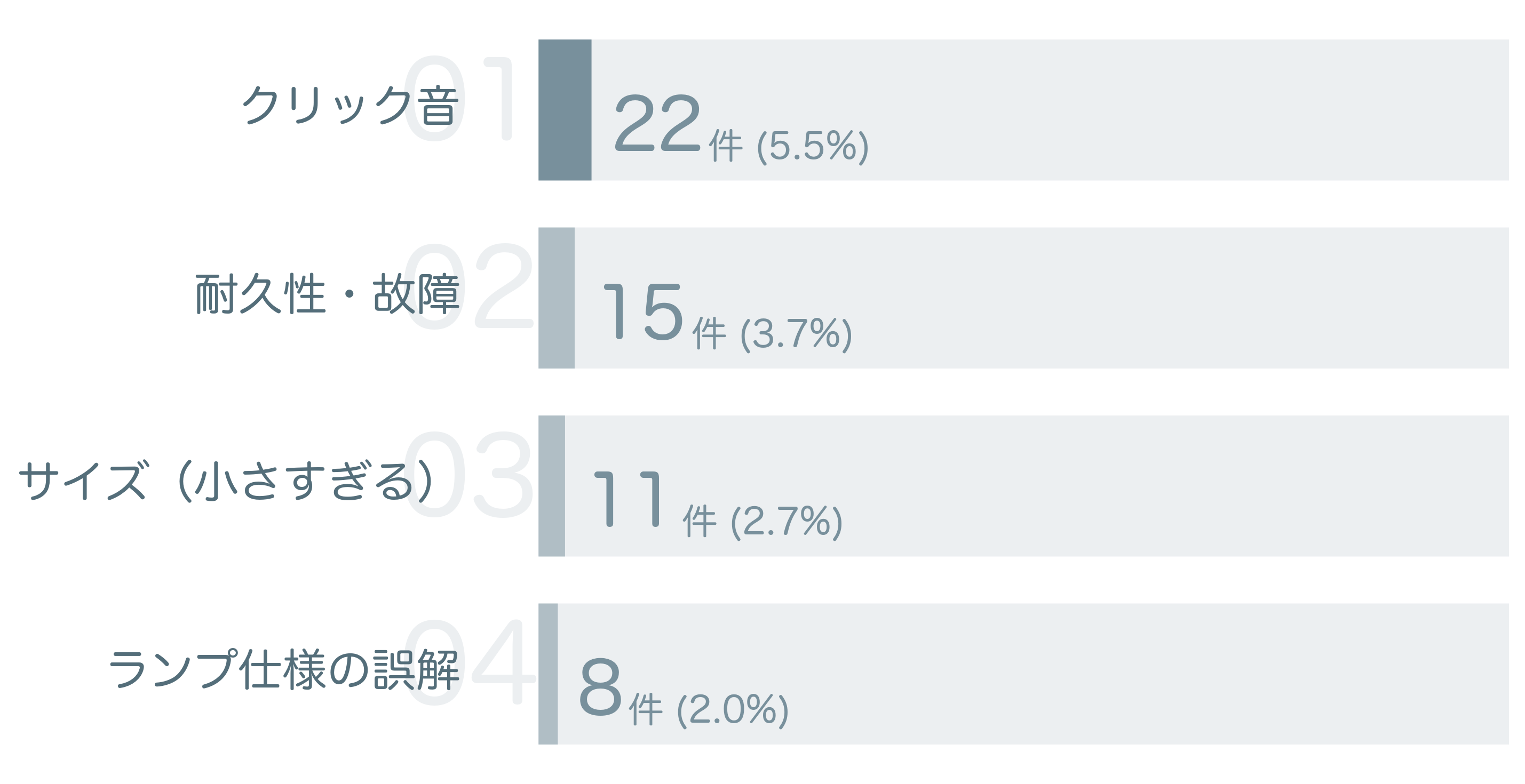 低評価の要因分析