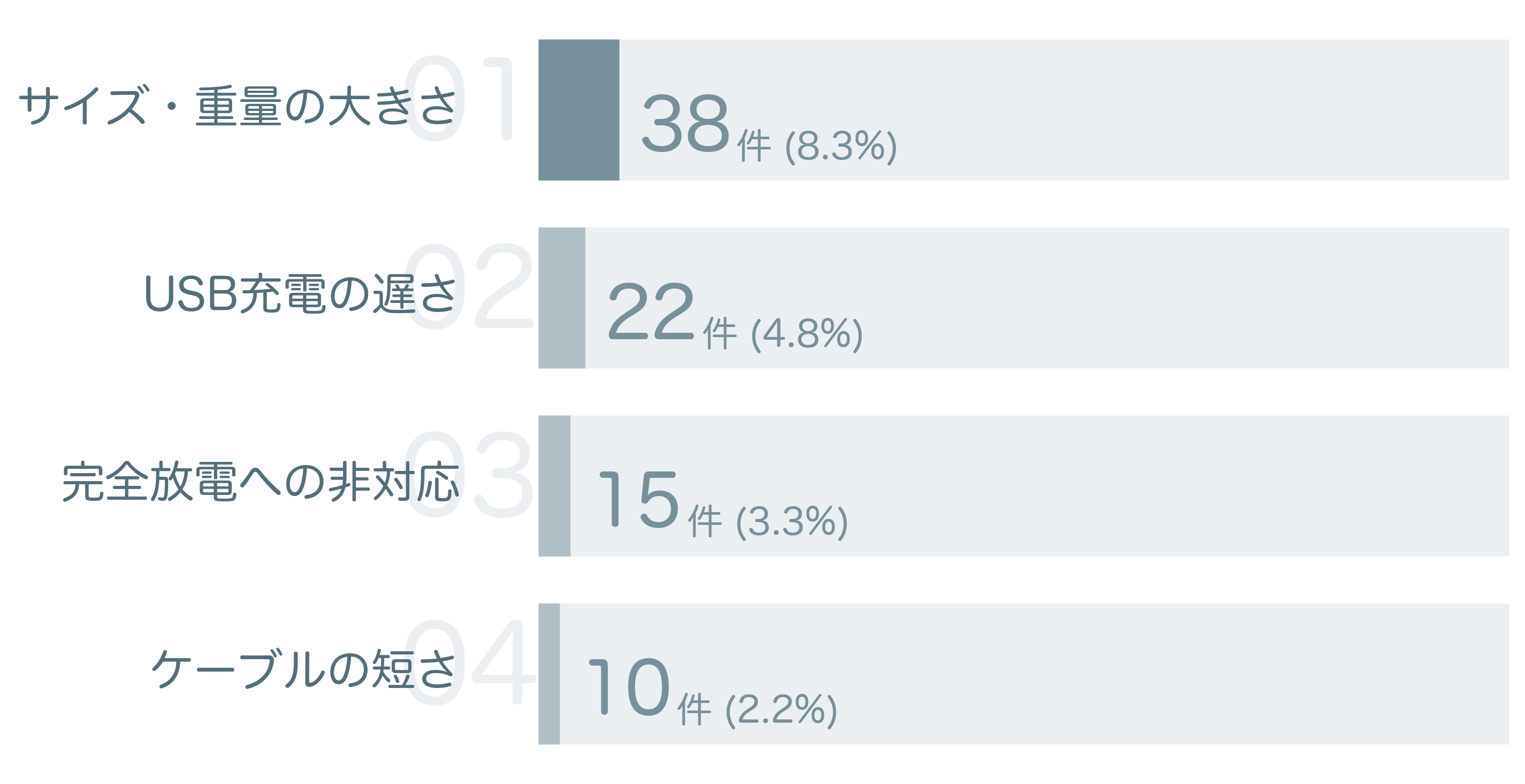低評価の要因分析