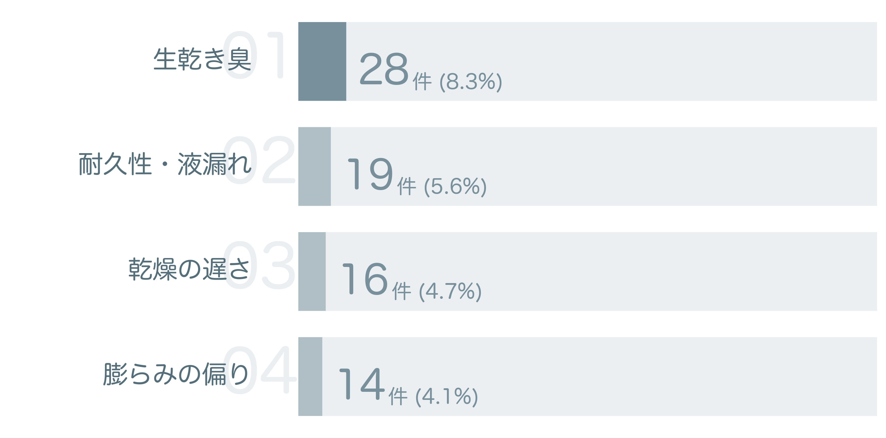 低評価の要因分析