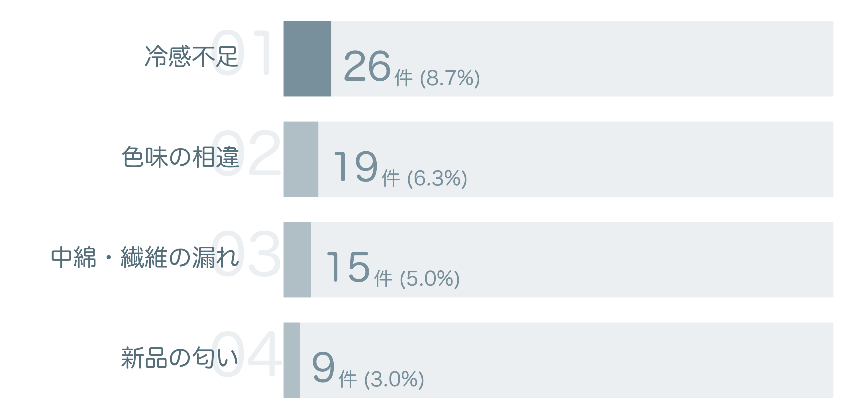 低評価の要因分析