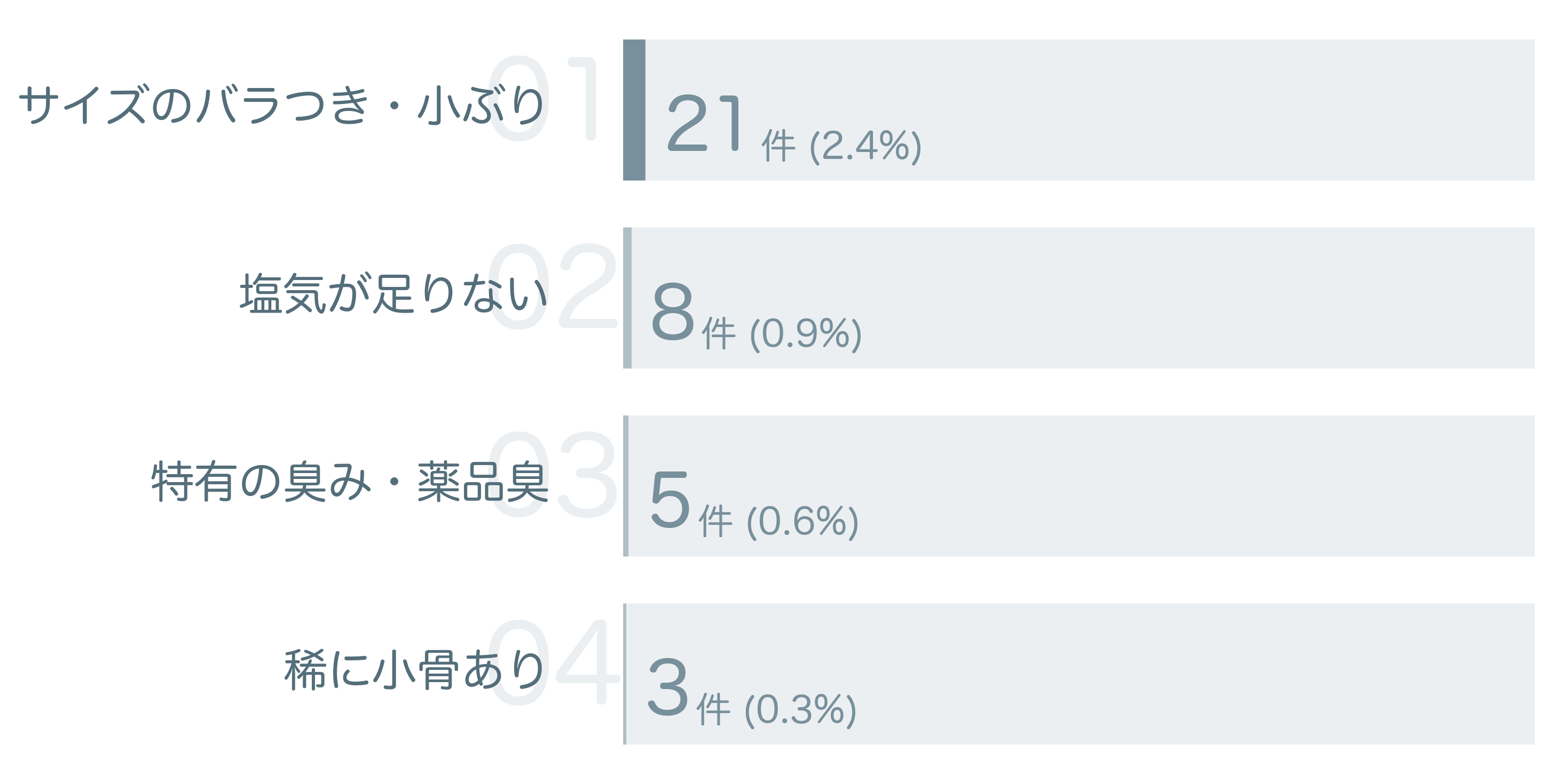 低評価の要因分析