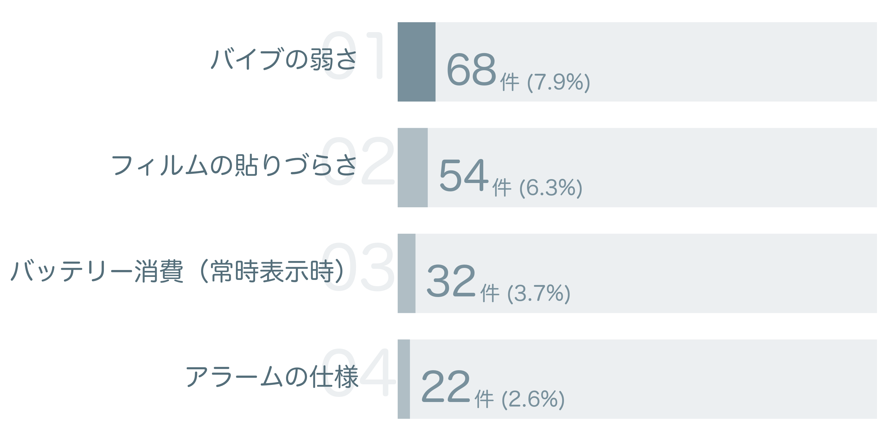 低評価の要因分析
