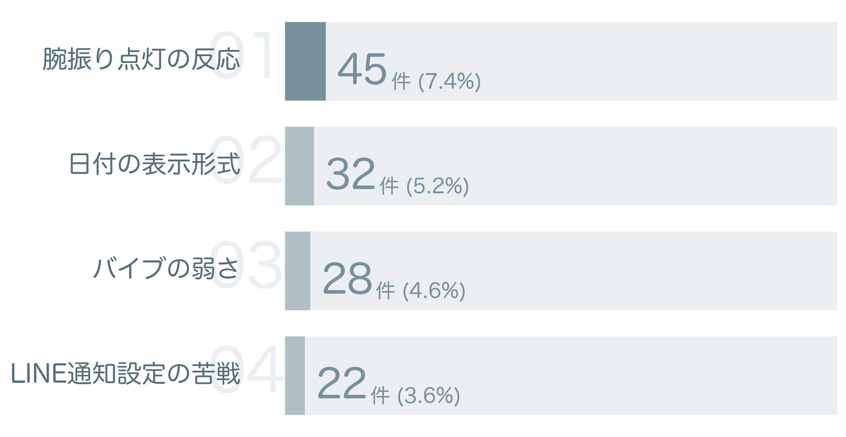 低評価の要因分析