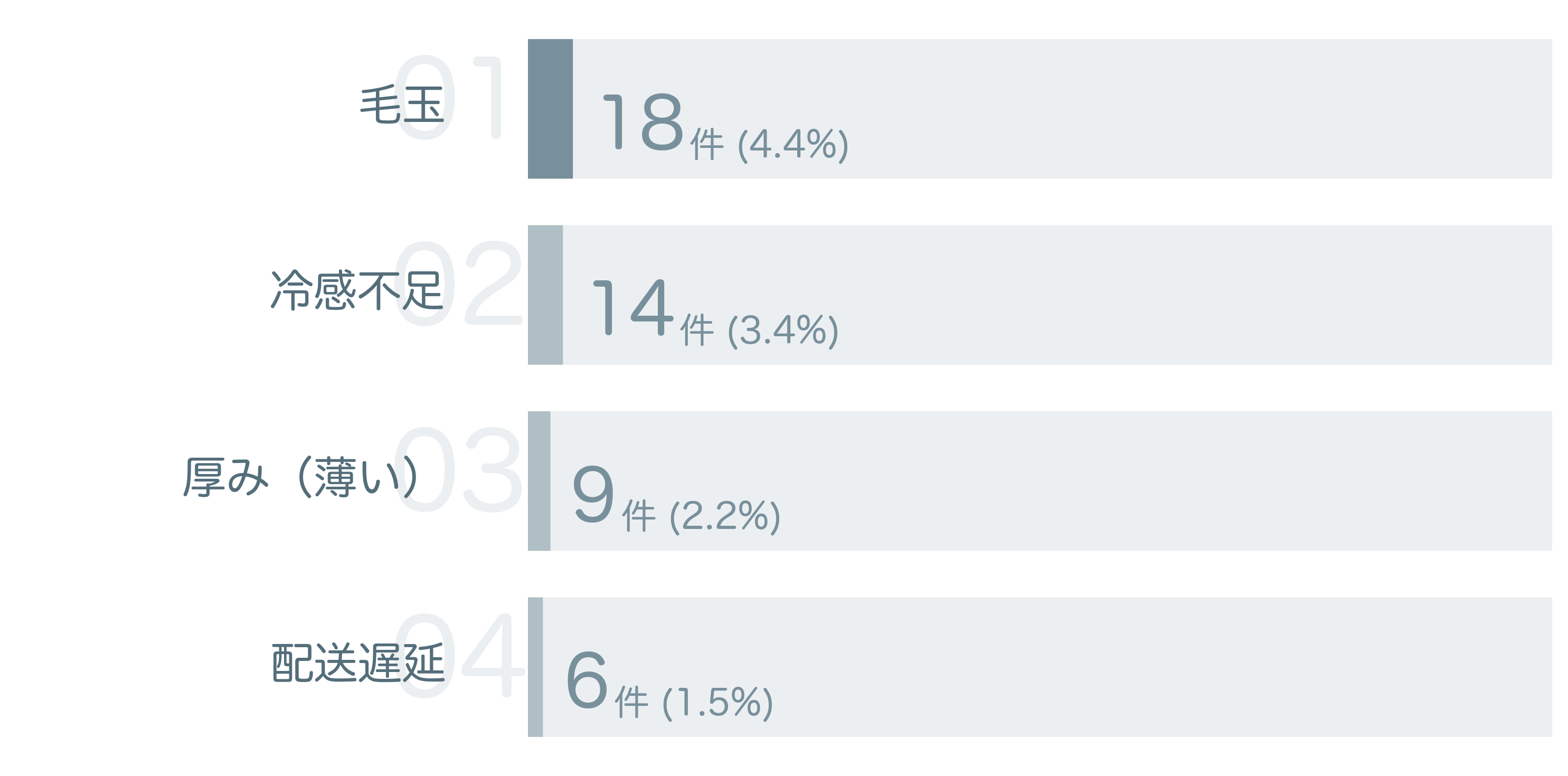 低評価の要因分析