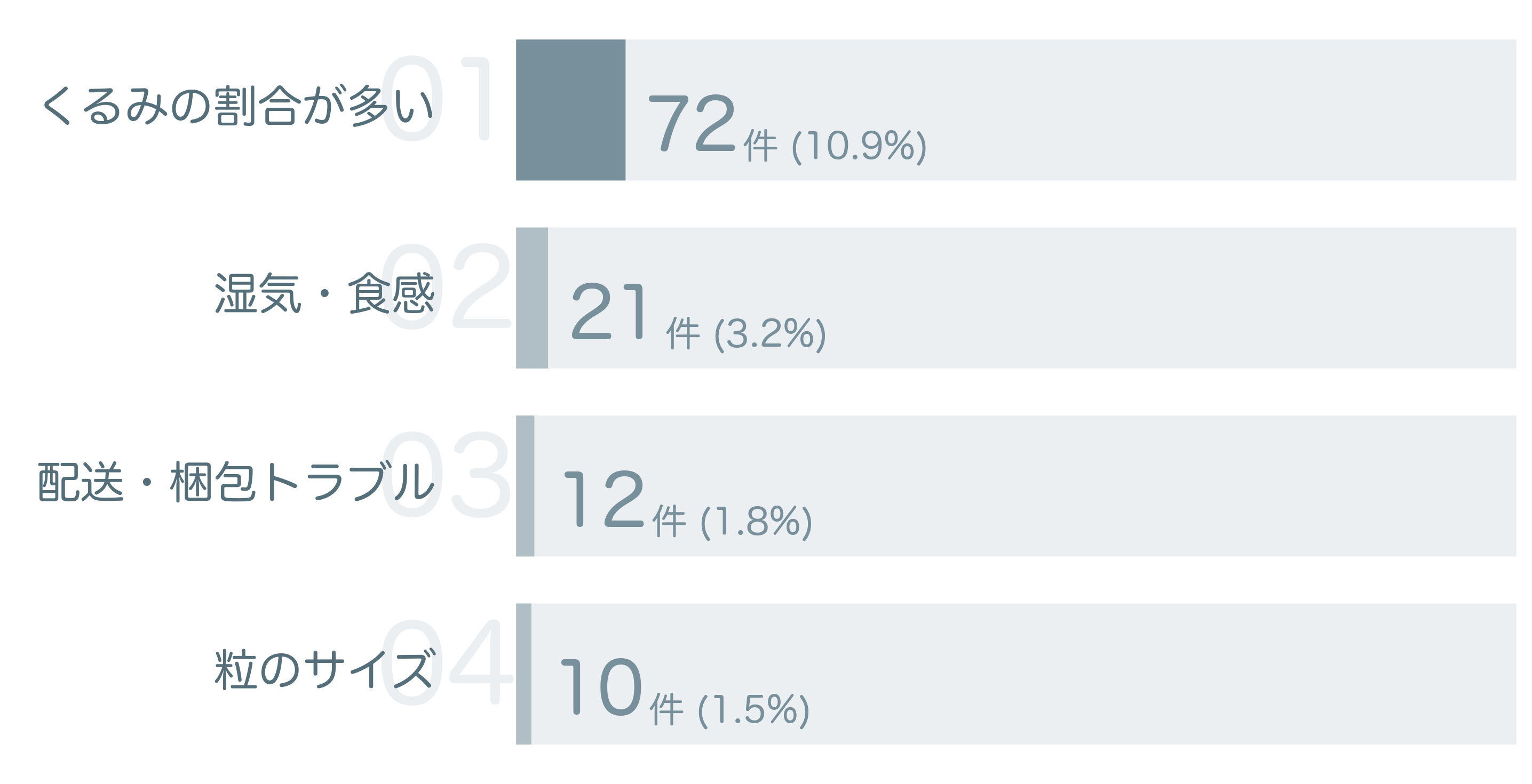 低評価の要因分析