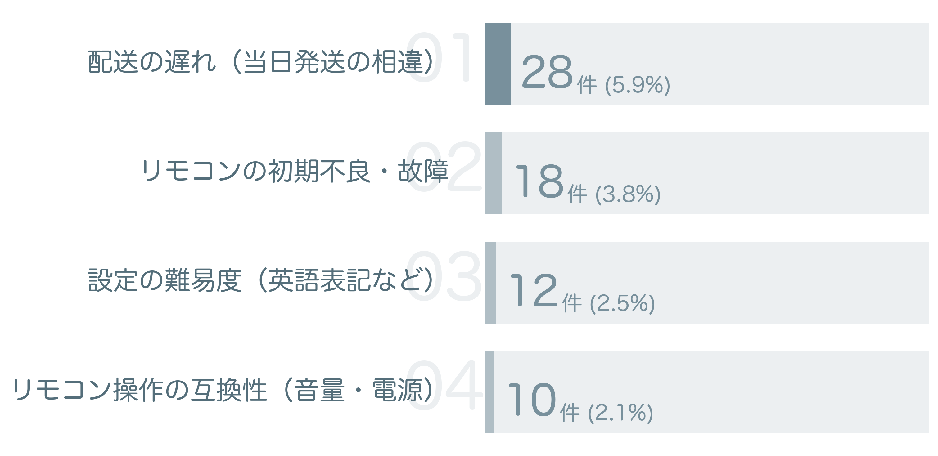 低評価の要因分析