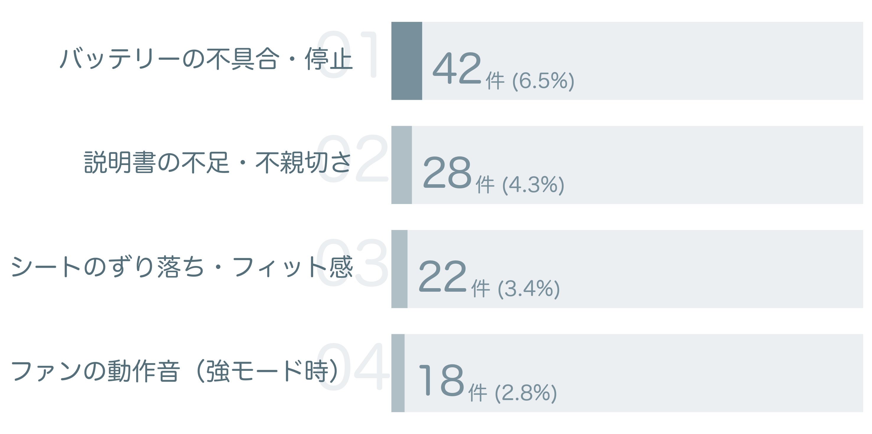 低評価の要因分析