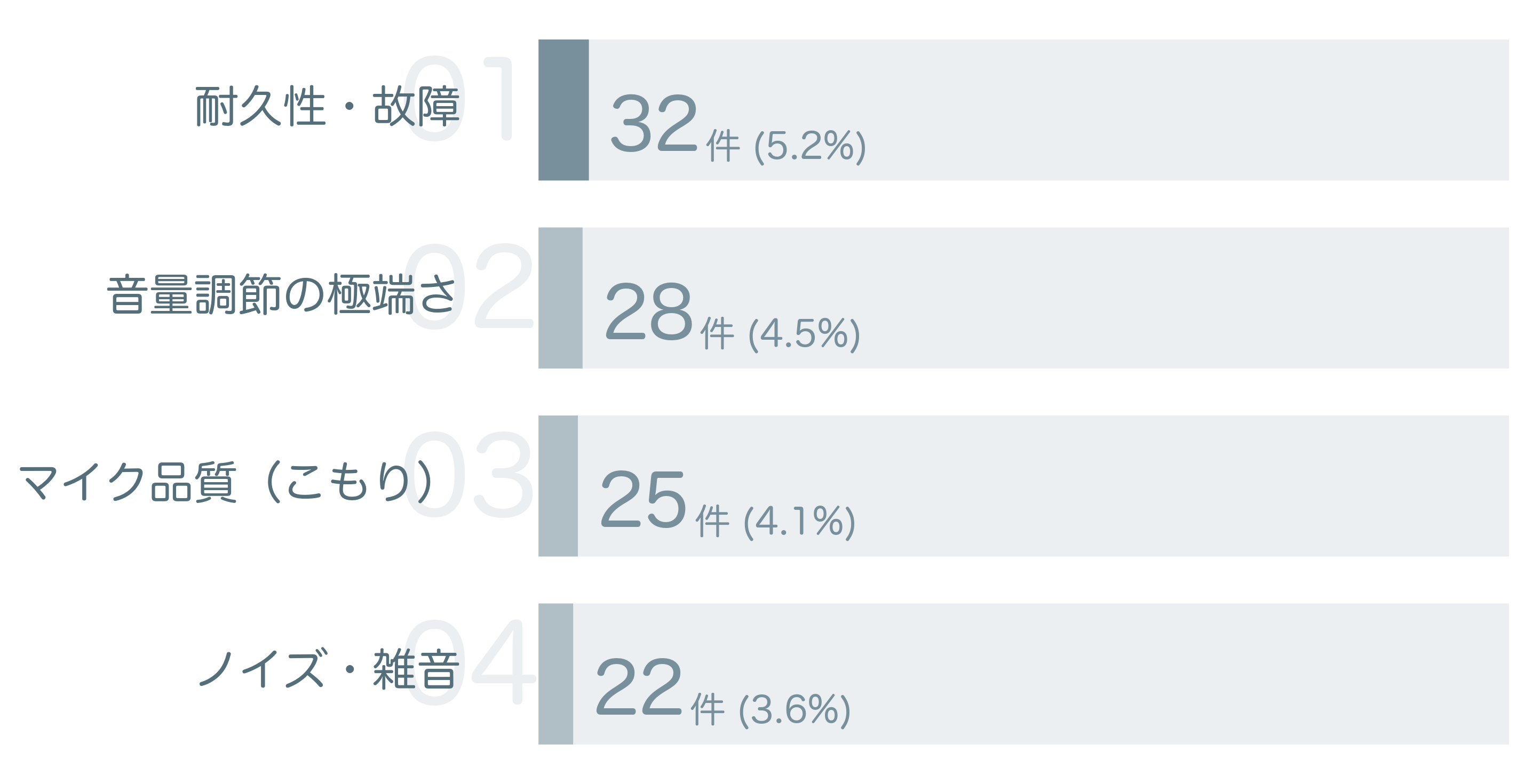 低評価の要因分析