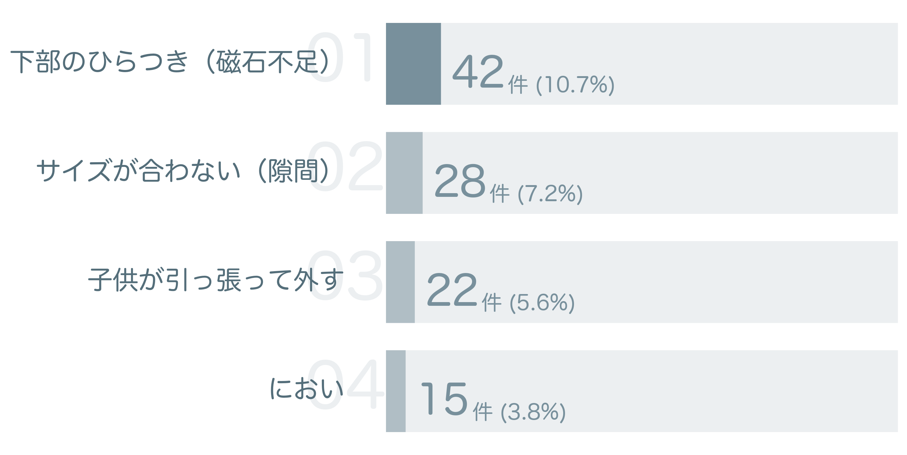 低評価の要因分析