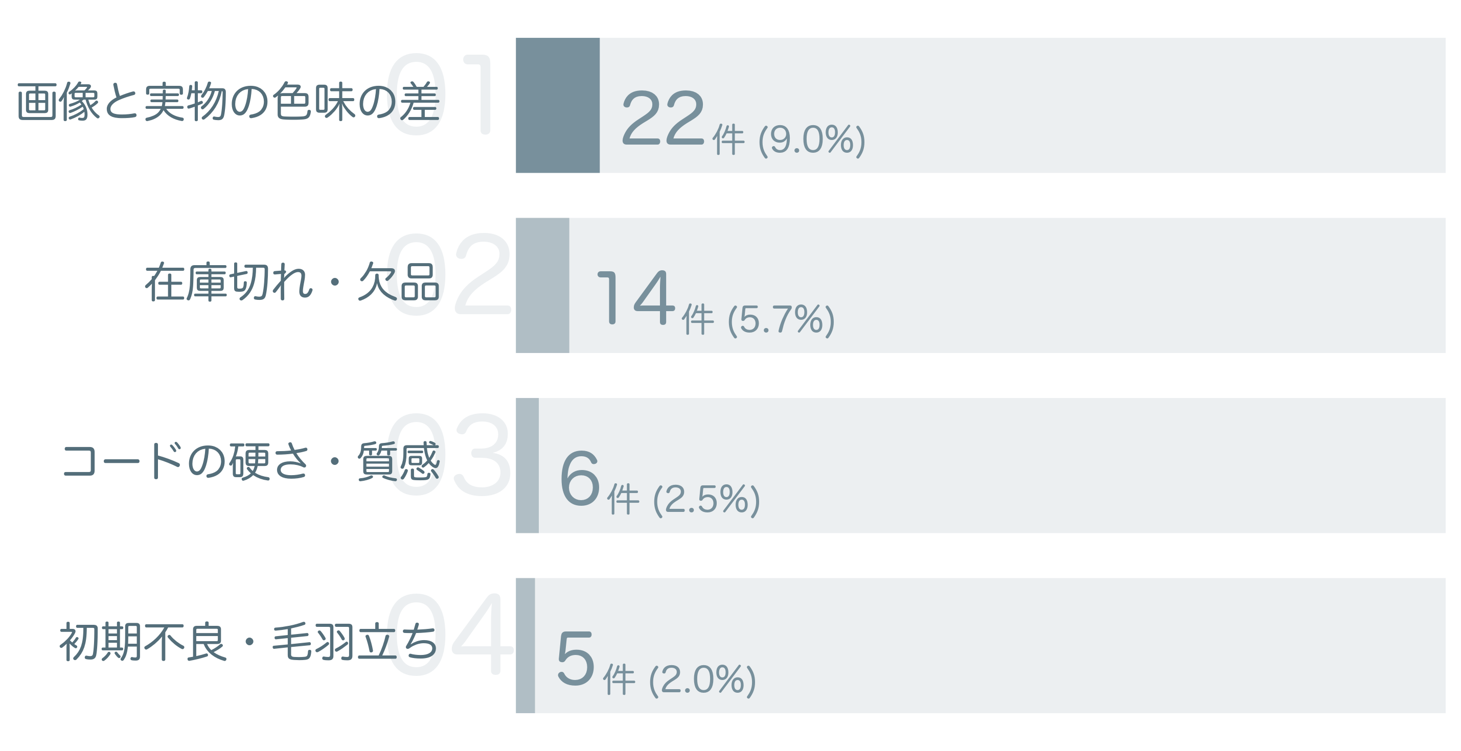 低評価の要因分析