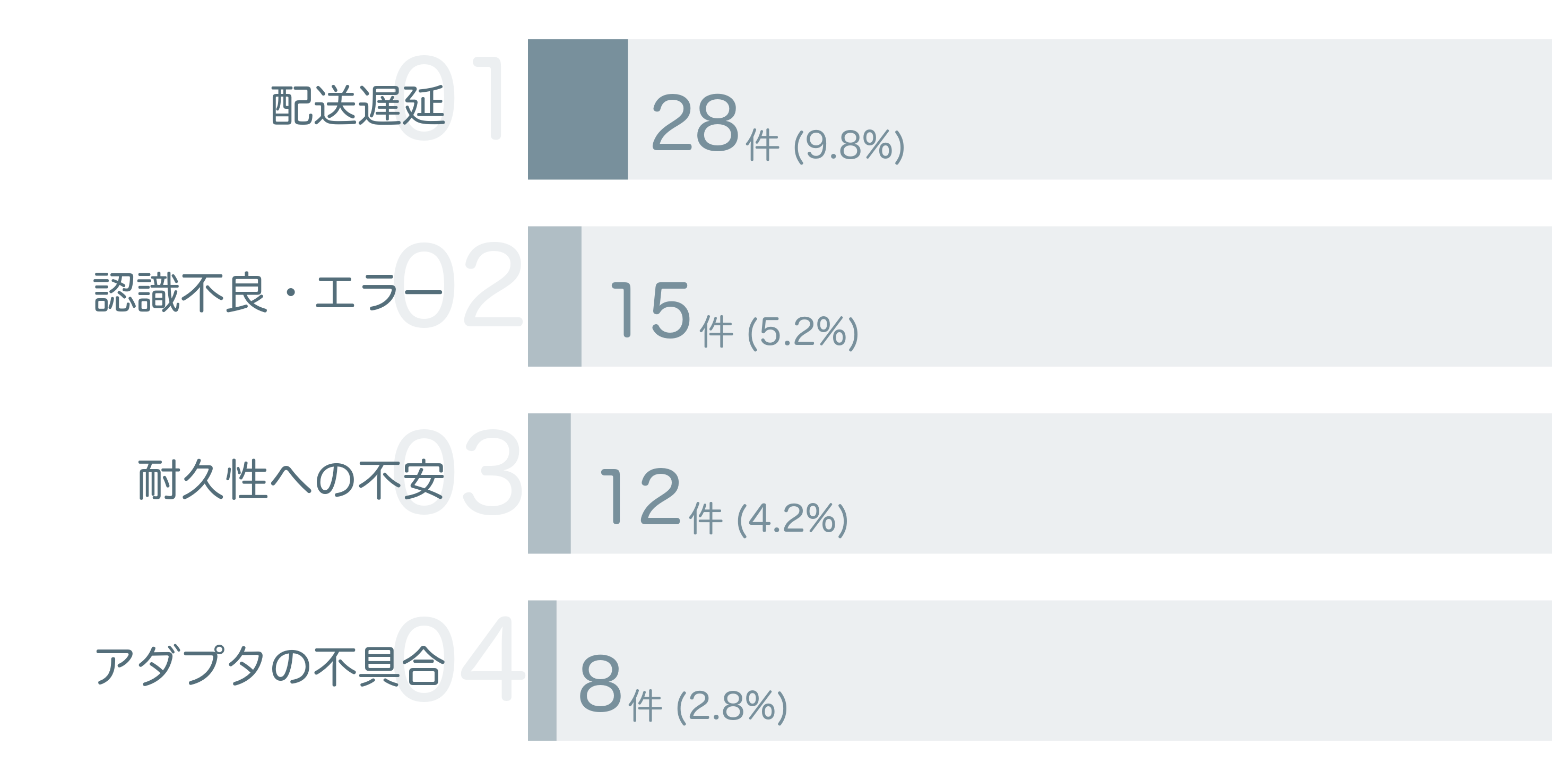 低評価の要因分析