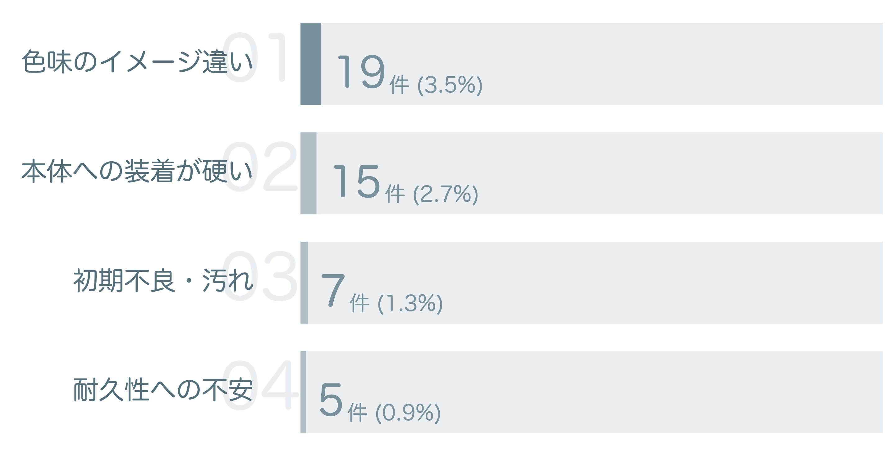 低評価の要因分析