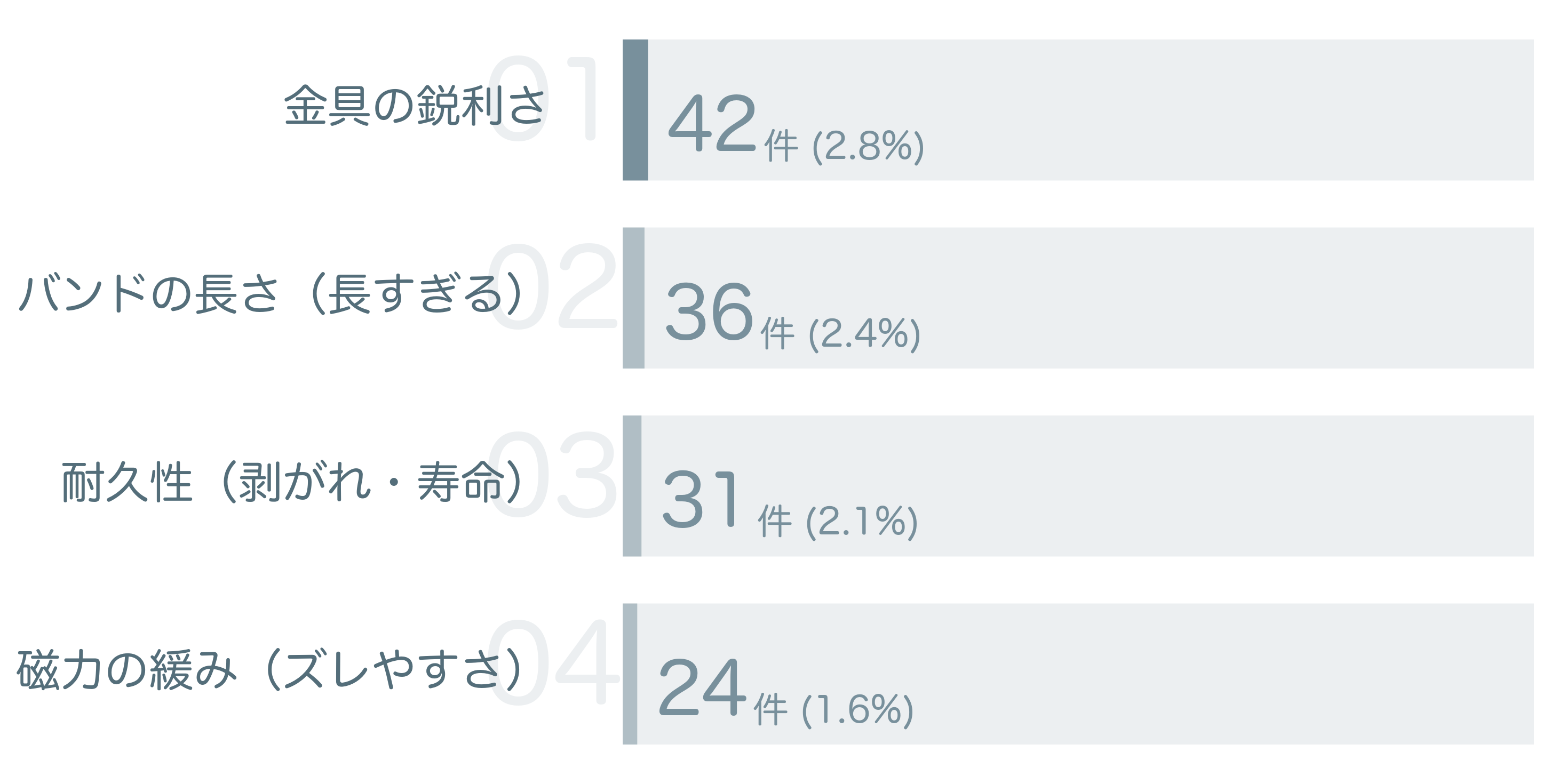 低評価の要因分析