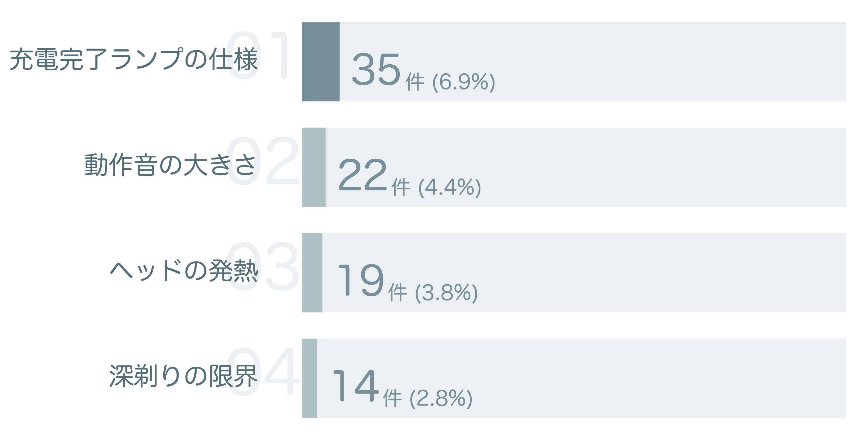 低評価の要因分析