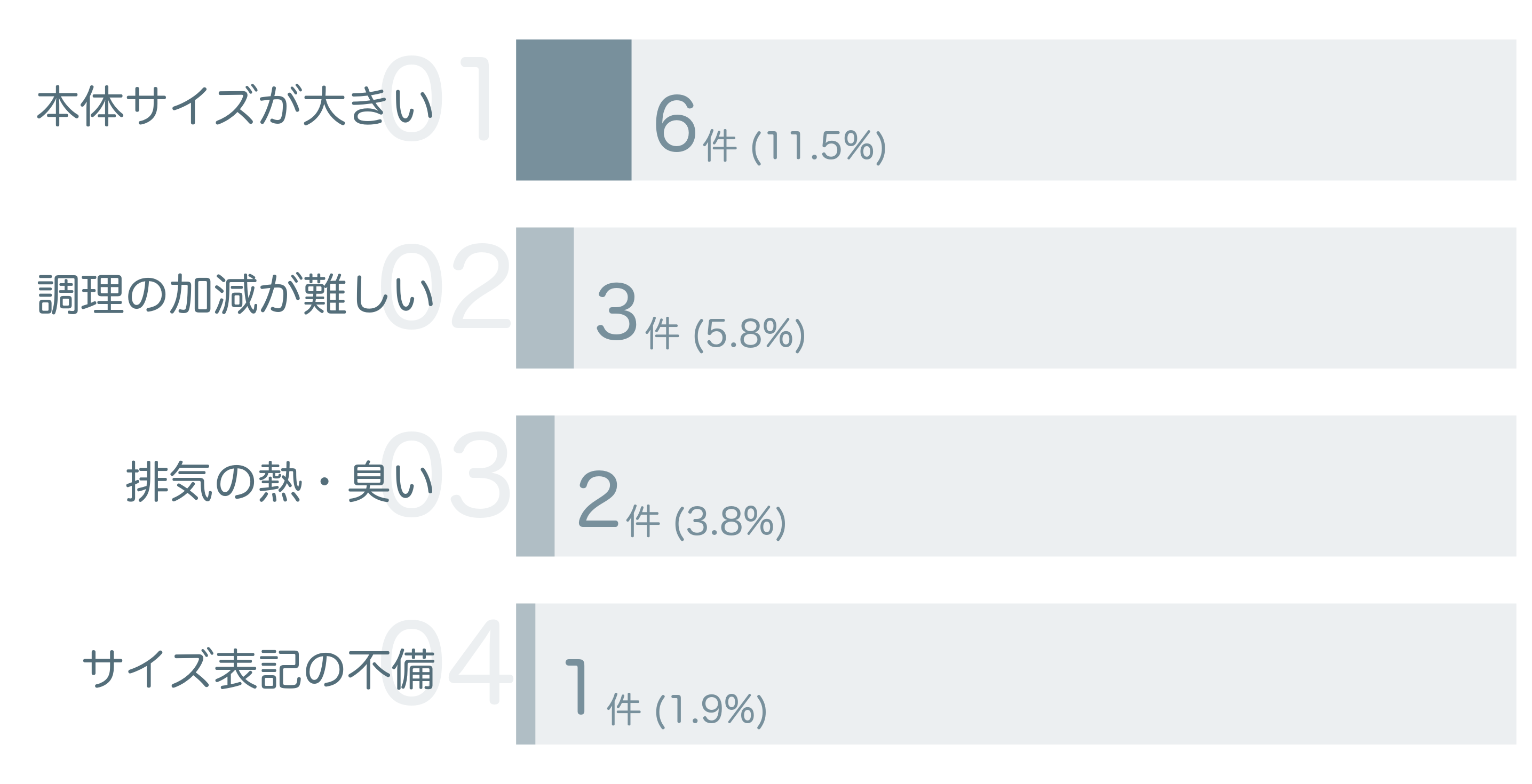 低評価の要因分析