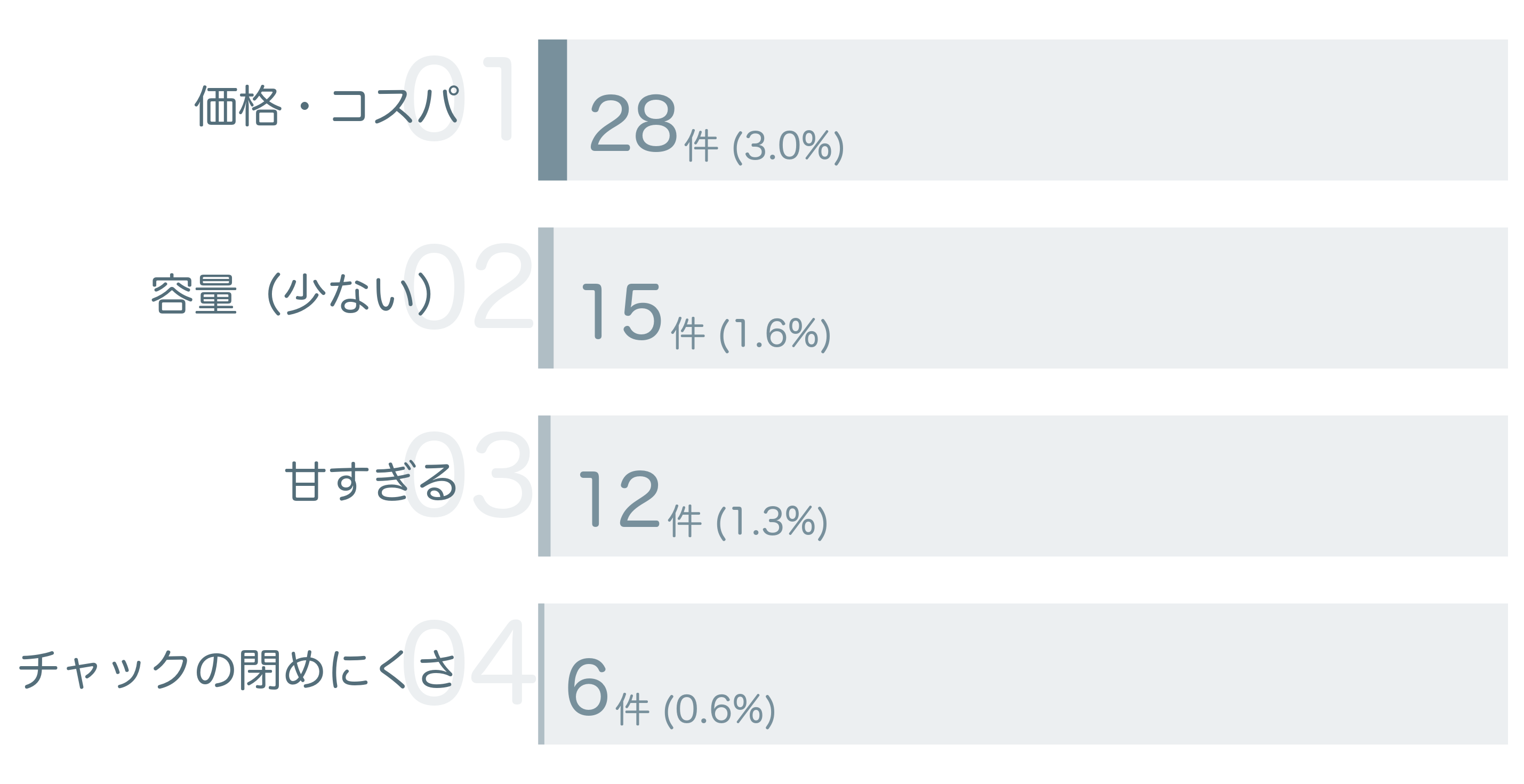 低評価の要因分析