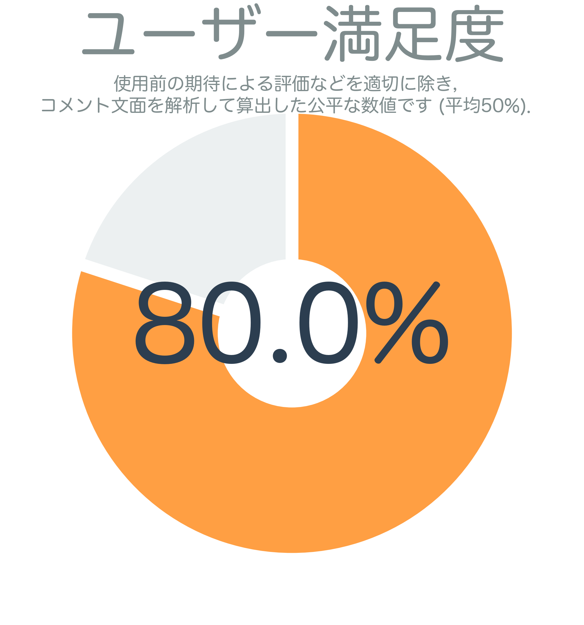 ユーザー満足度