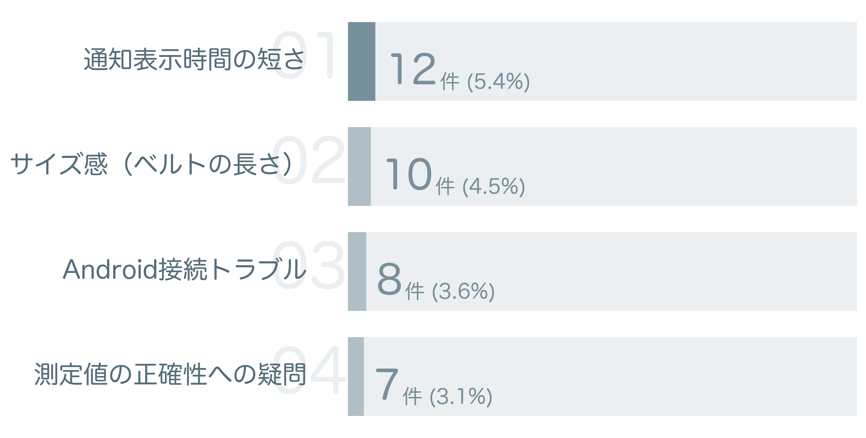 低評価の要因分析