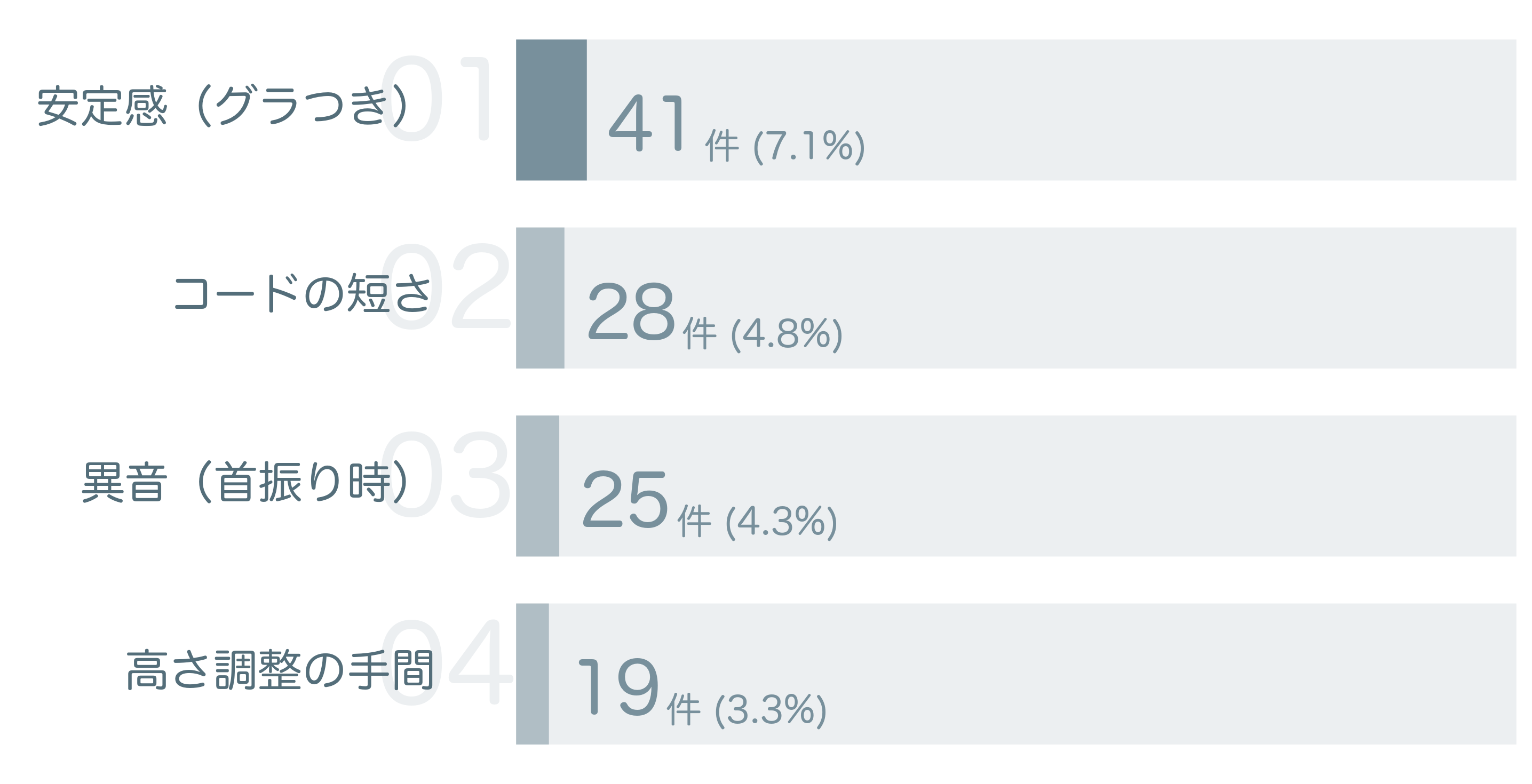 低評価の要因分析