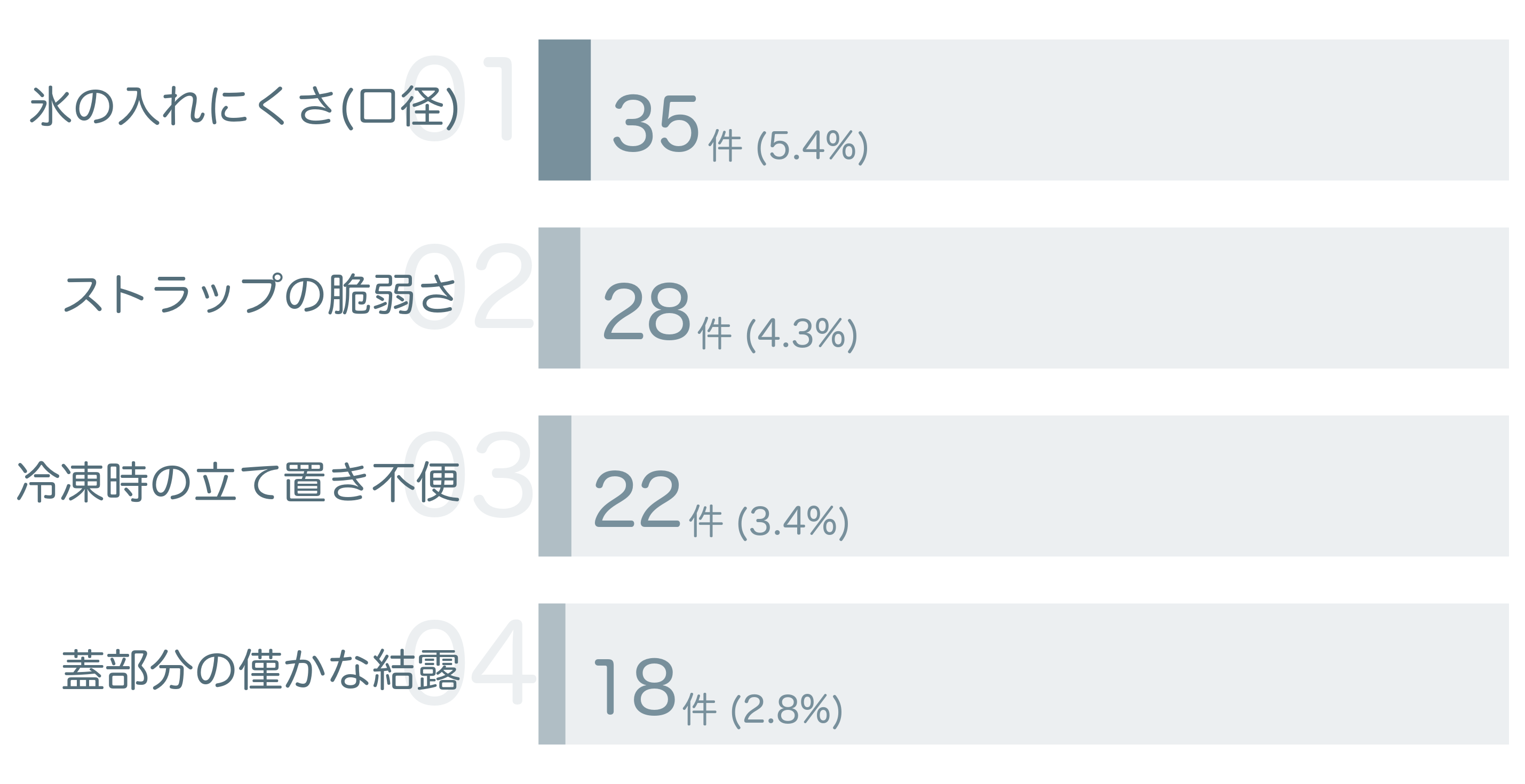 低評価の要因分析