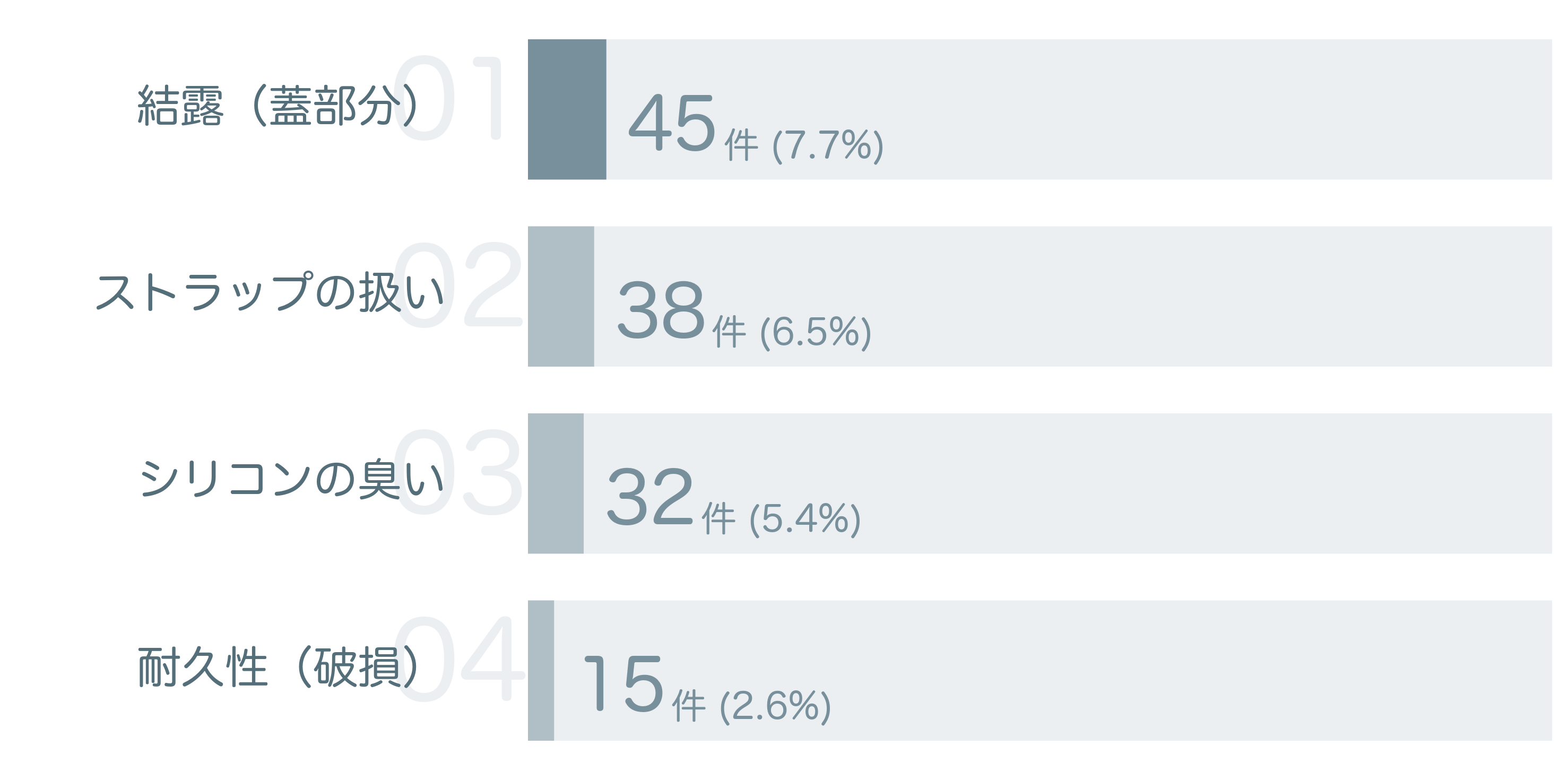 低評価の要因分析