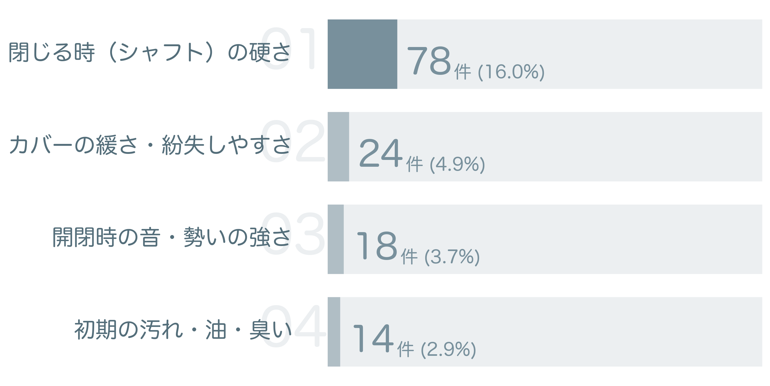 低評価の要因分析