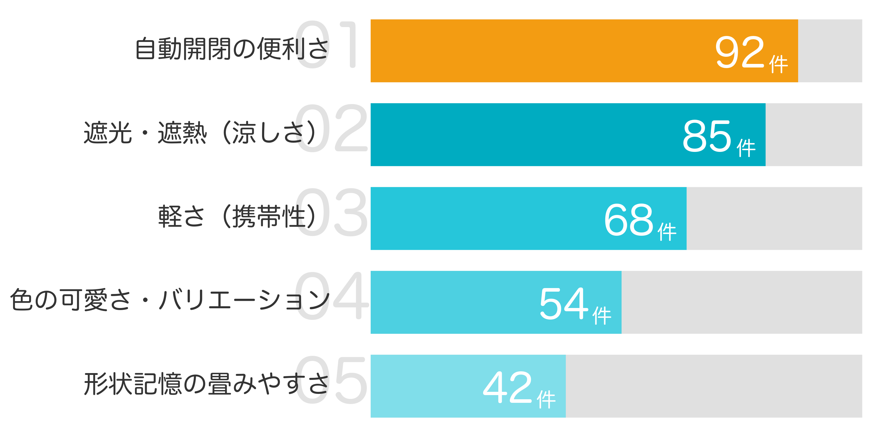 みんなが買ってよかったと答えたポイント TOP5