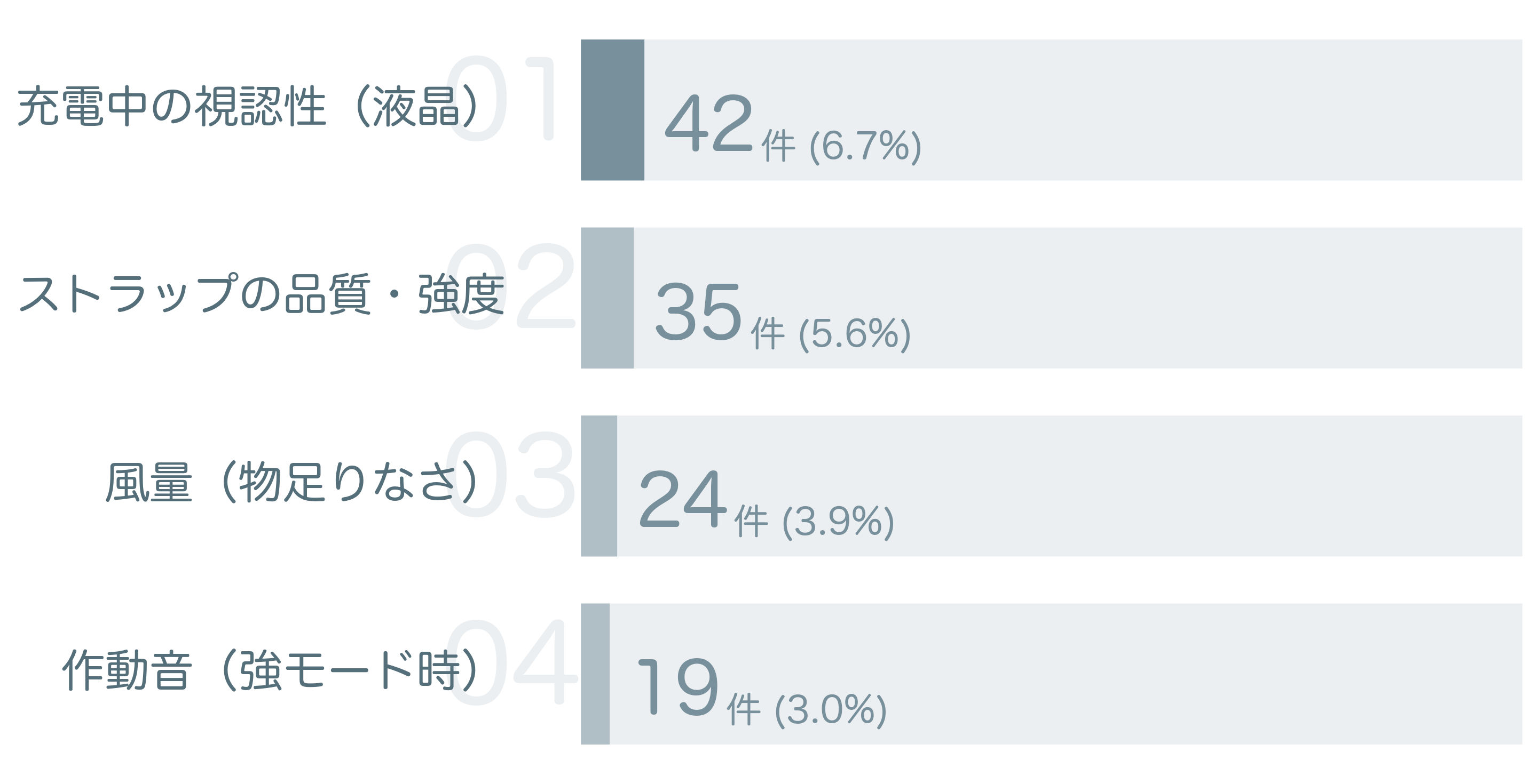 低評価の要因分析