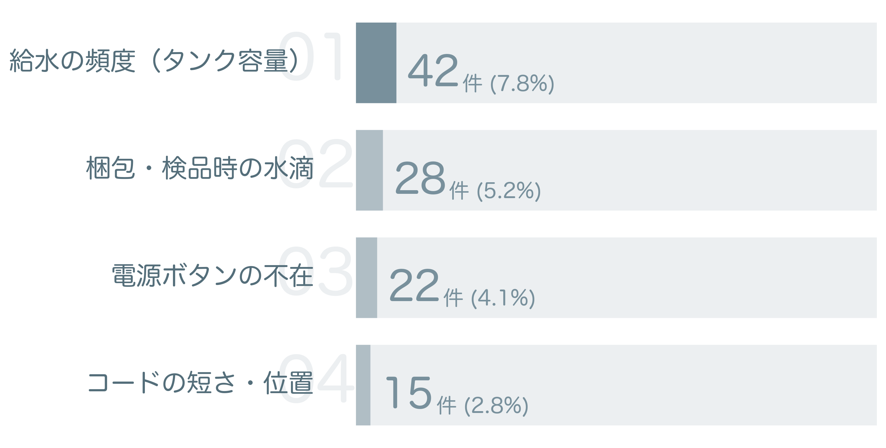 低評価の要因分析