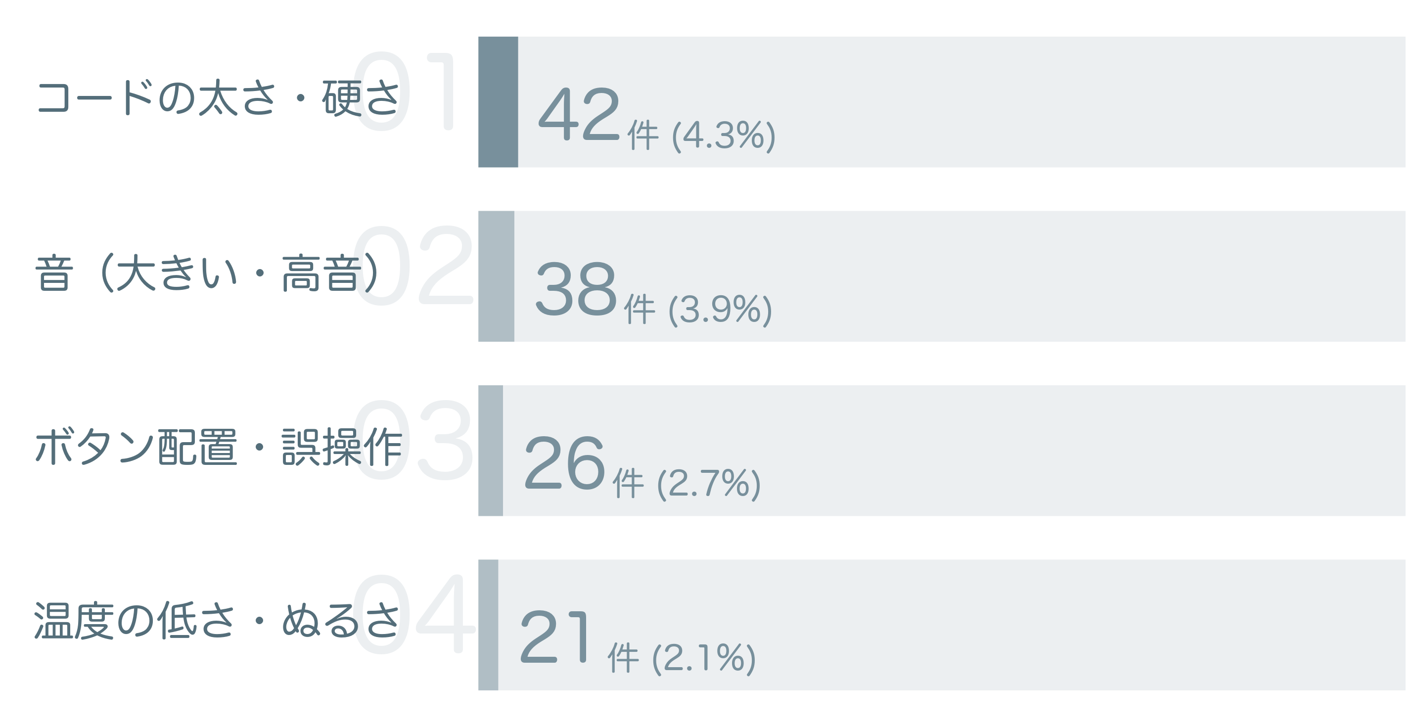 低評価の要因分析