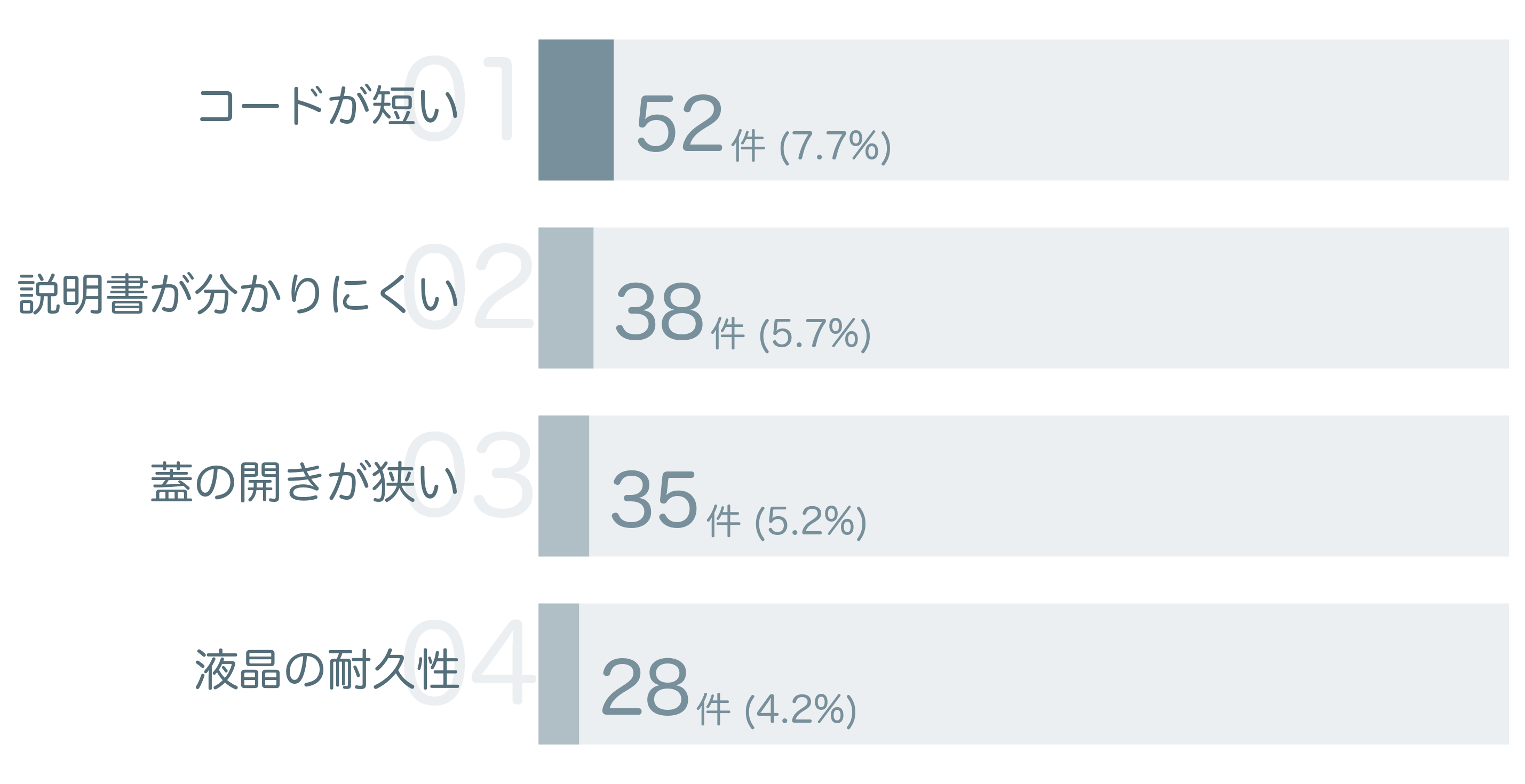 低評価の要因分析