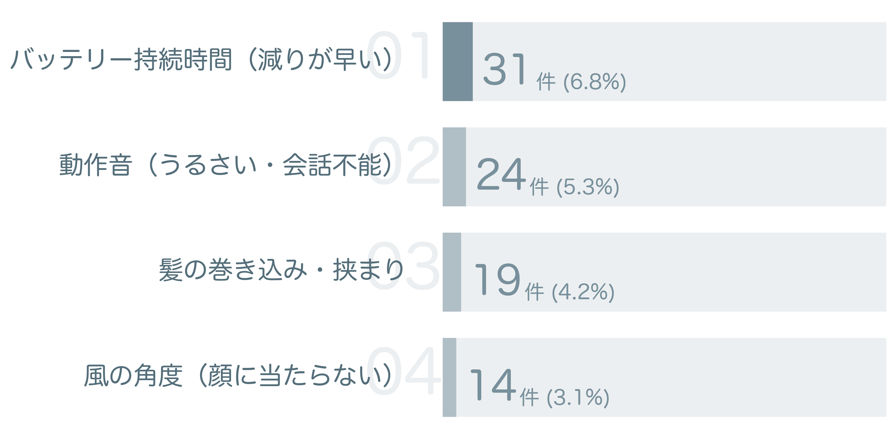 低評価の要因分析