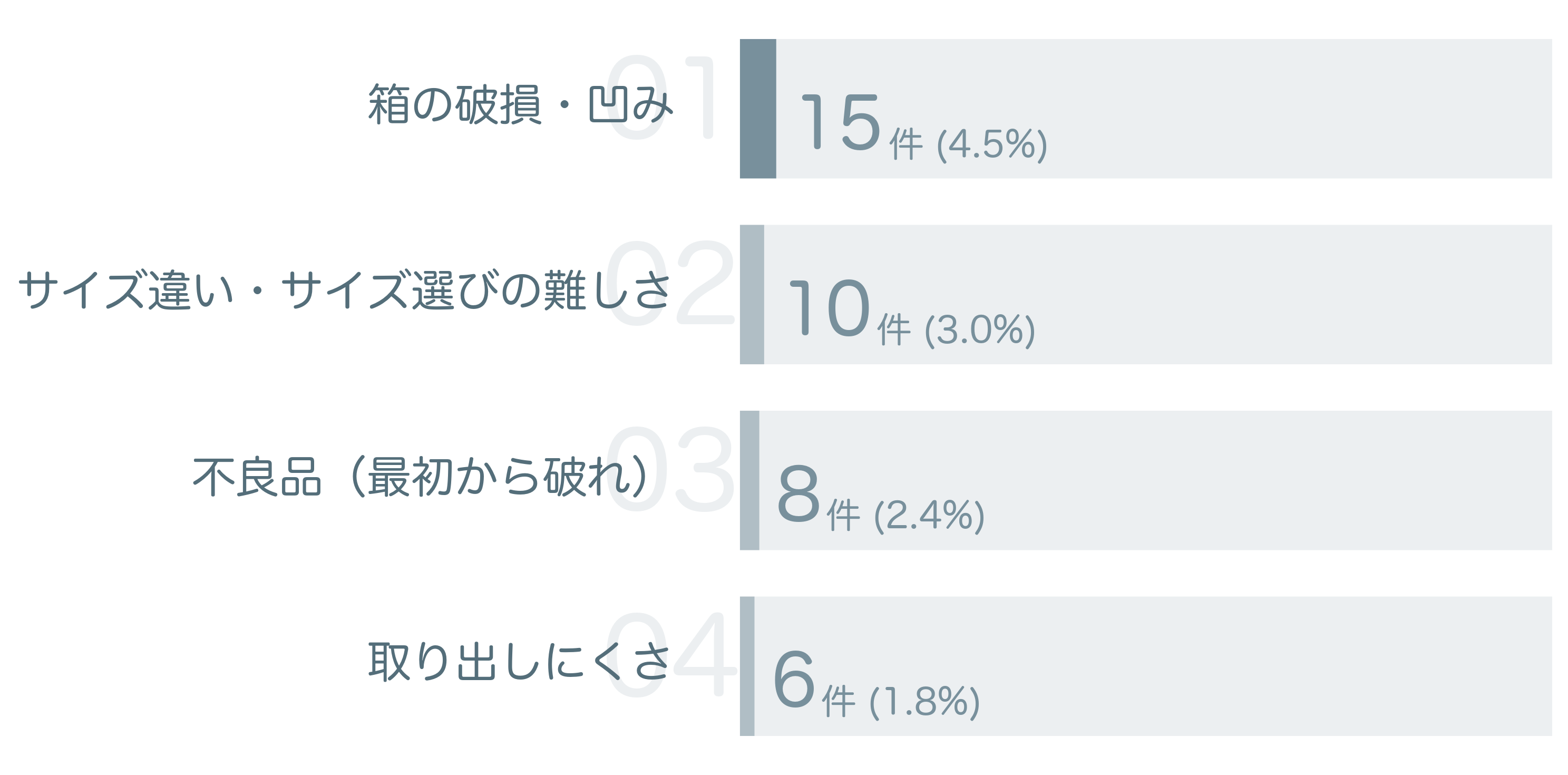 低評価の要因分析