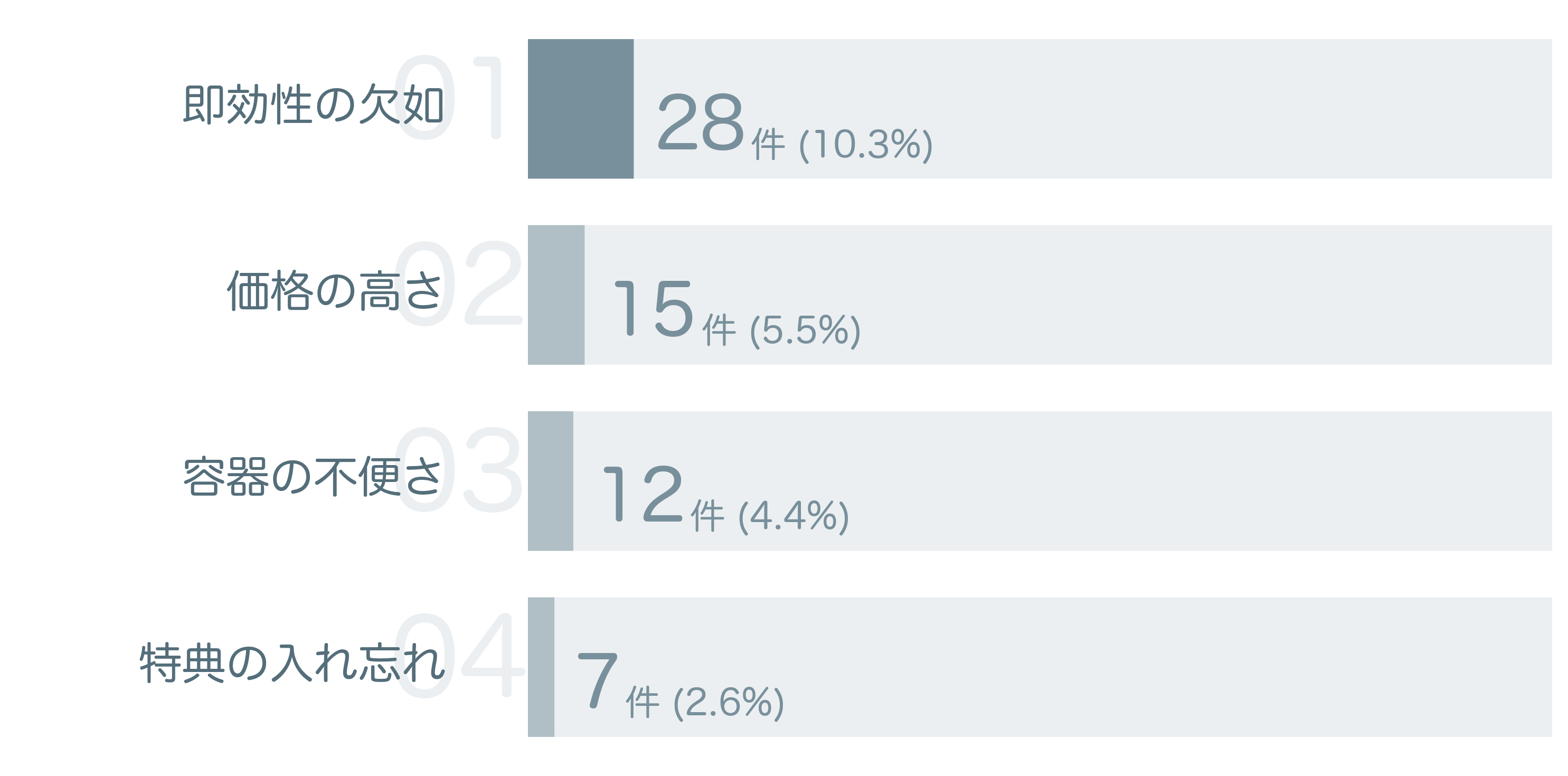 低評価の要因分析